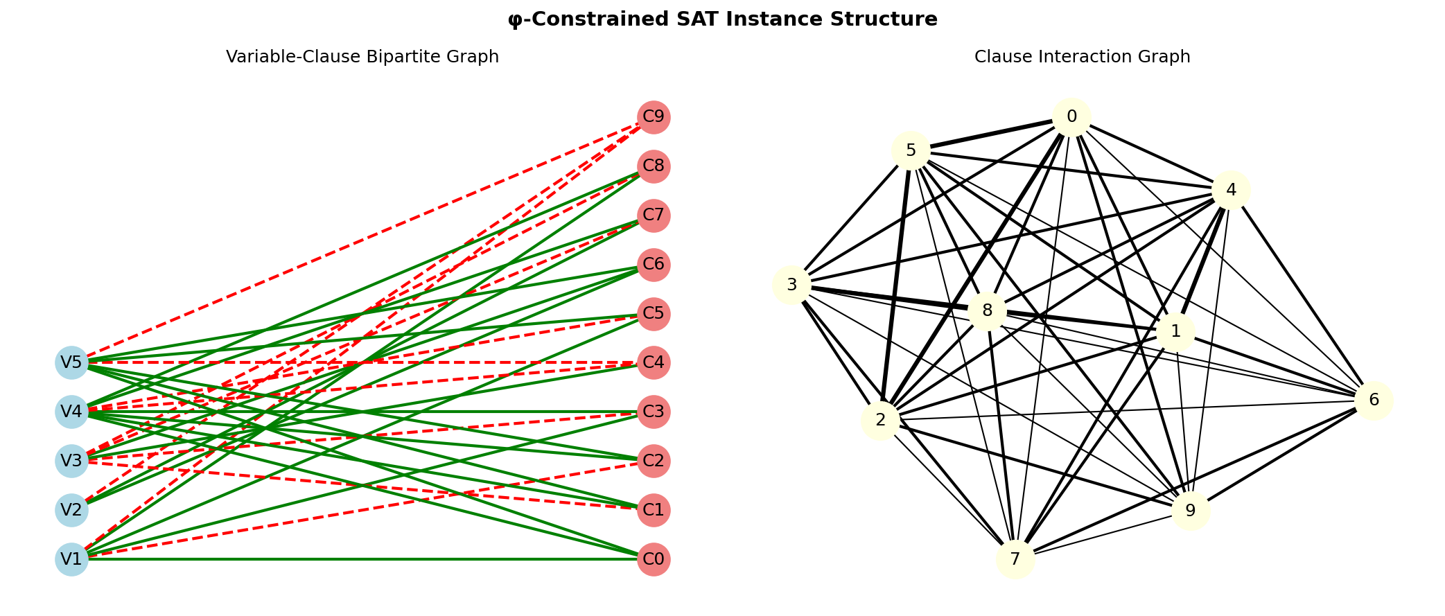 SAT Instance