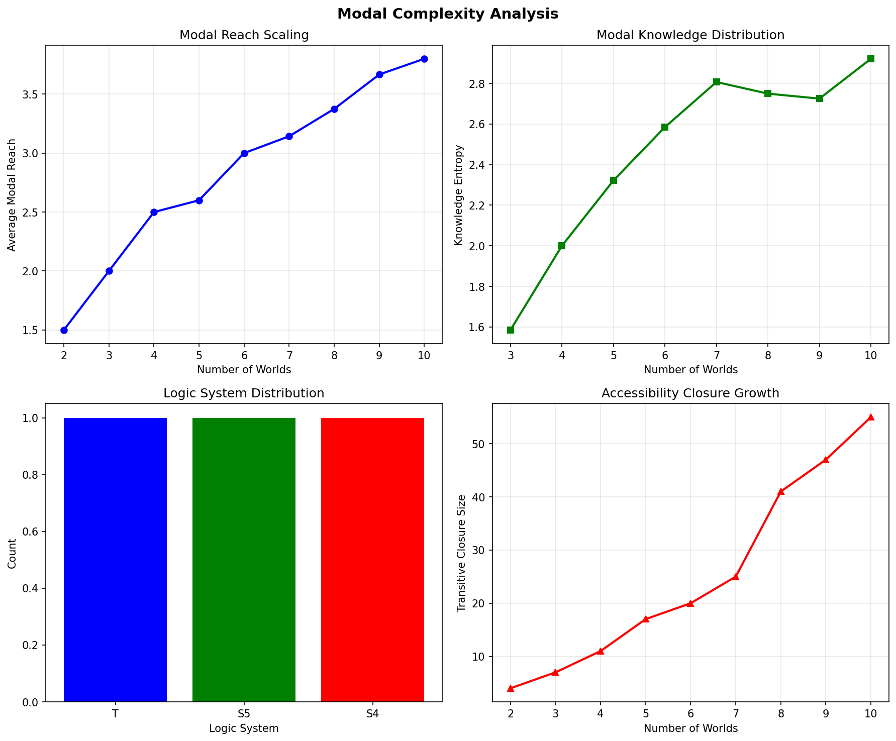 Modal Complexity