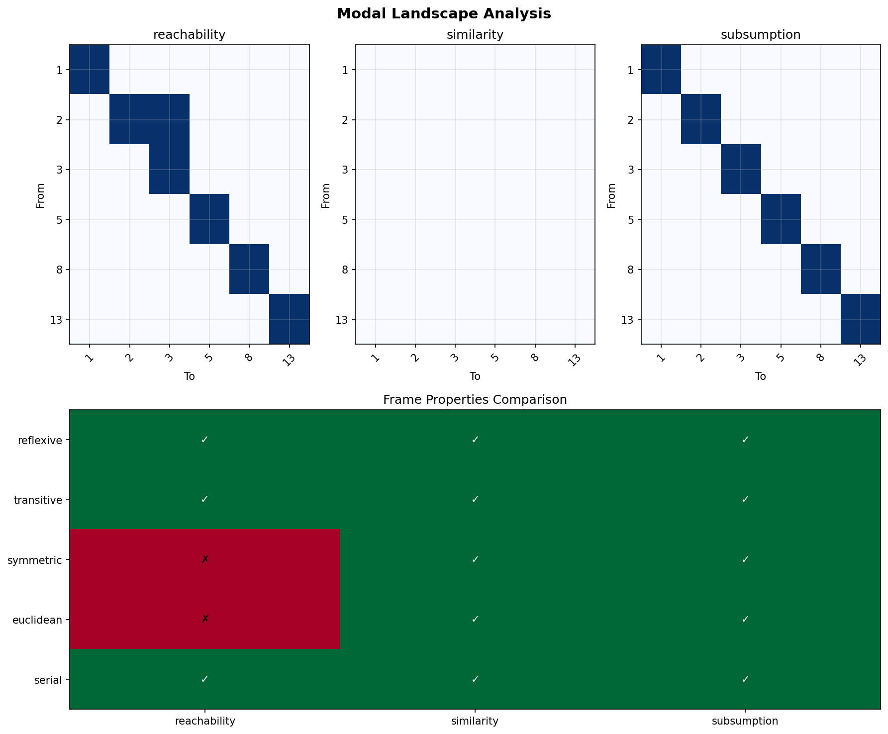 Modal Landscape