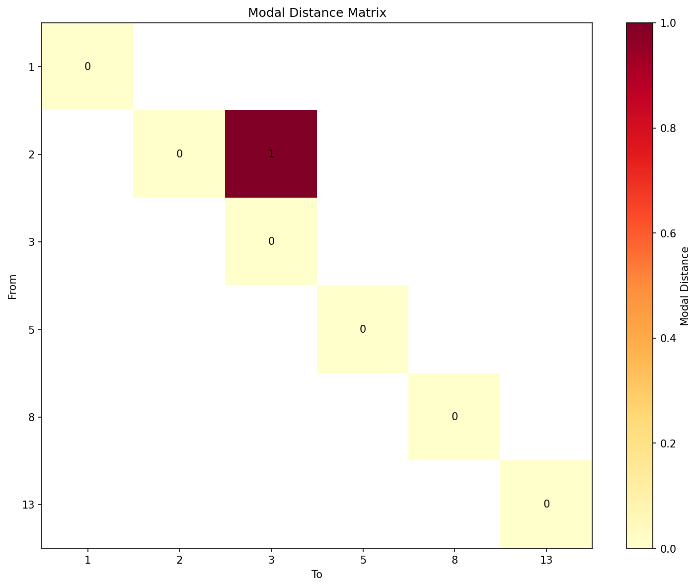 Modal Paths