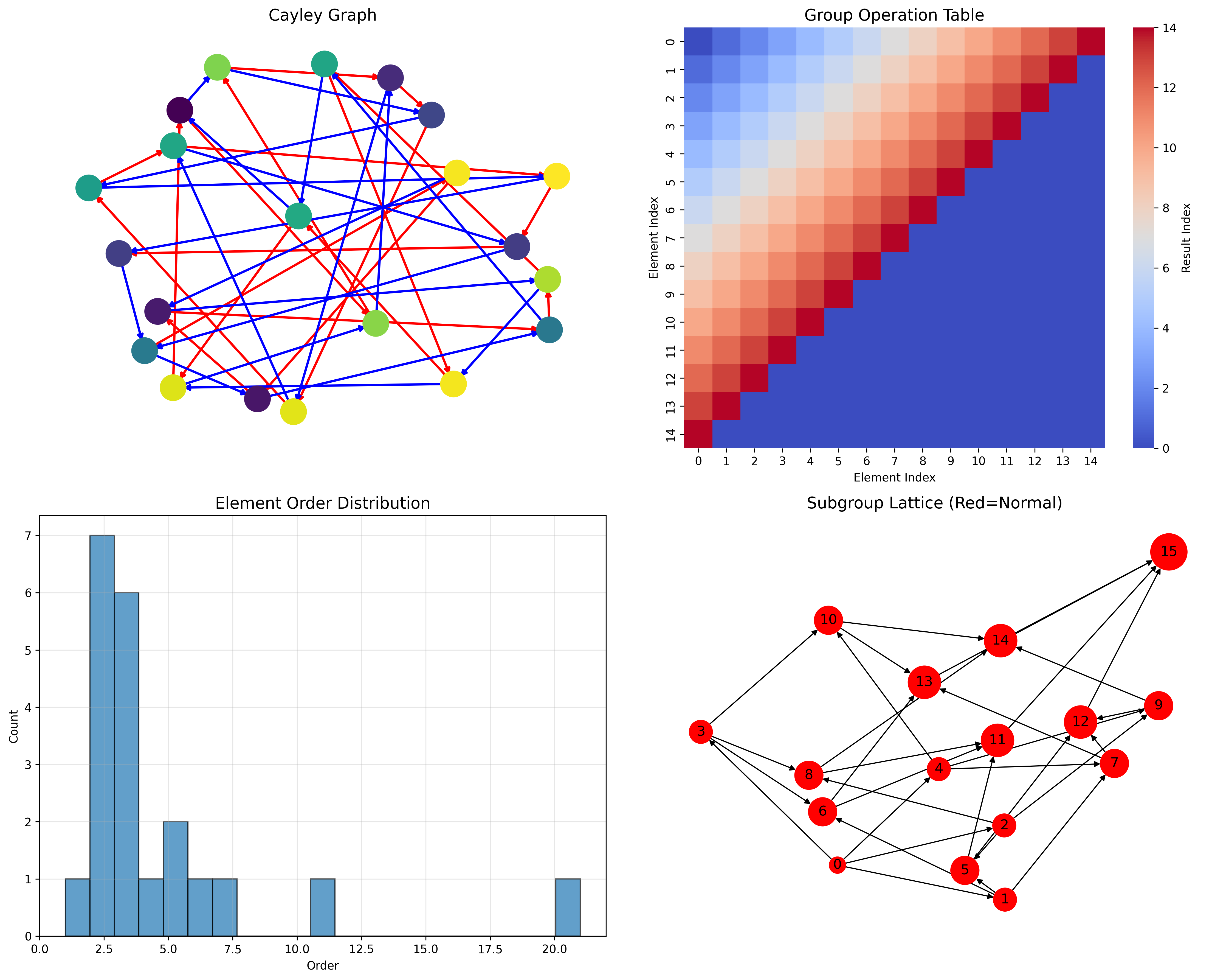 Group Structure