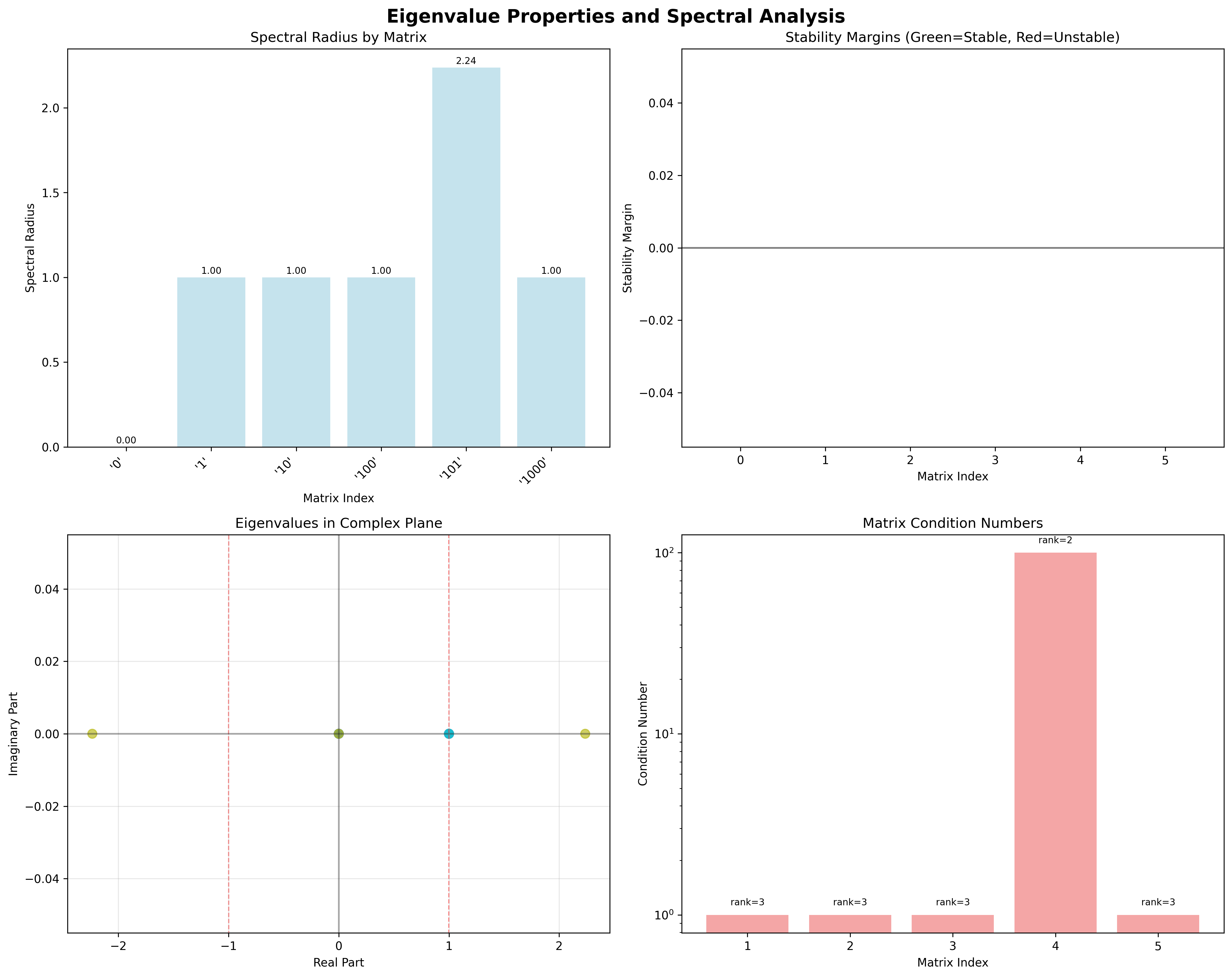 Eigenvalue Properties