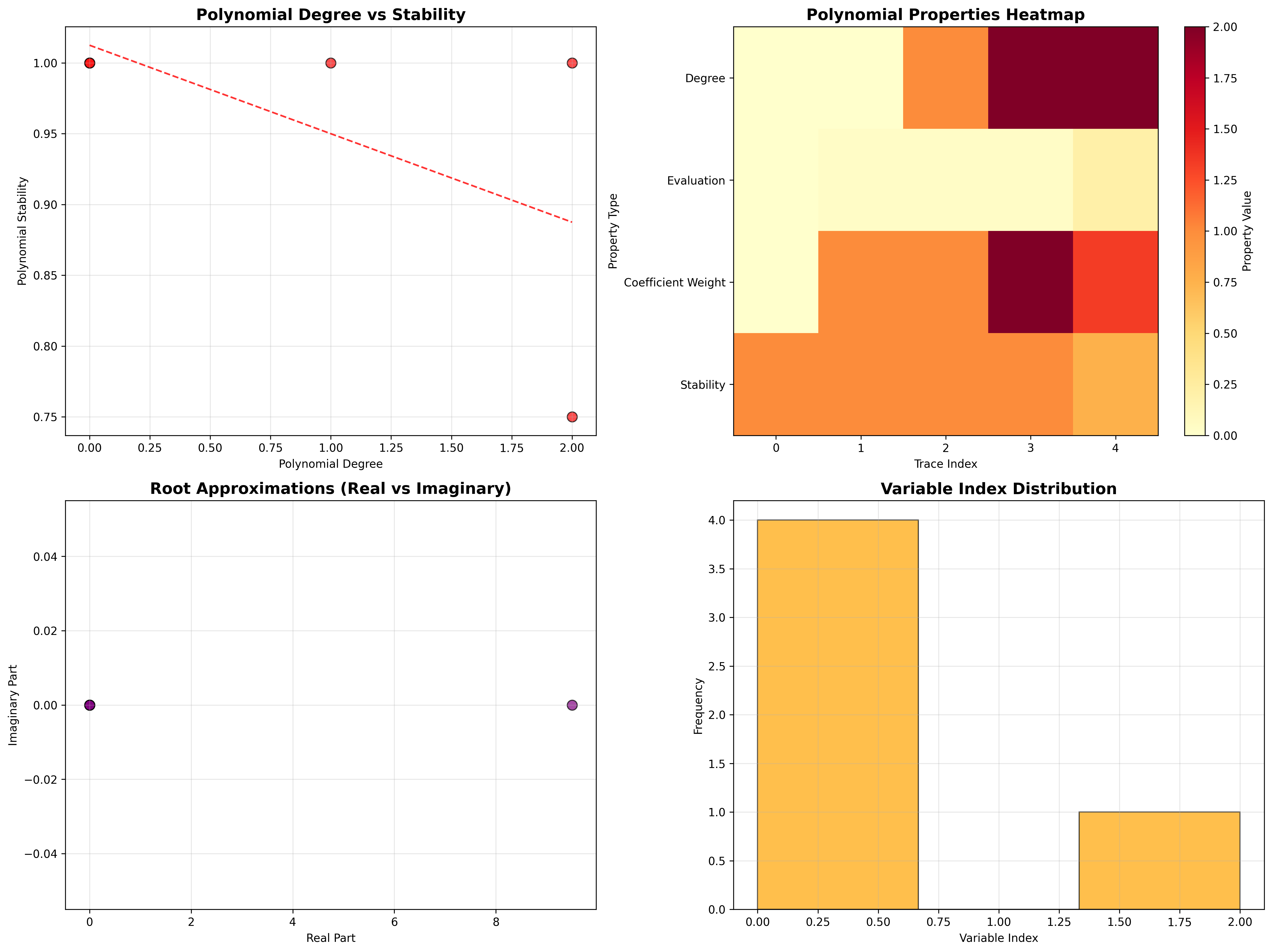 Polynomial Properties