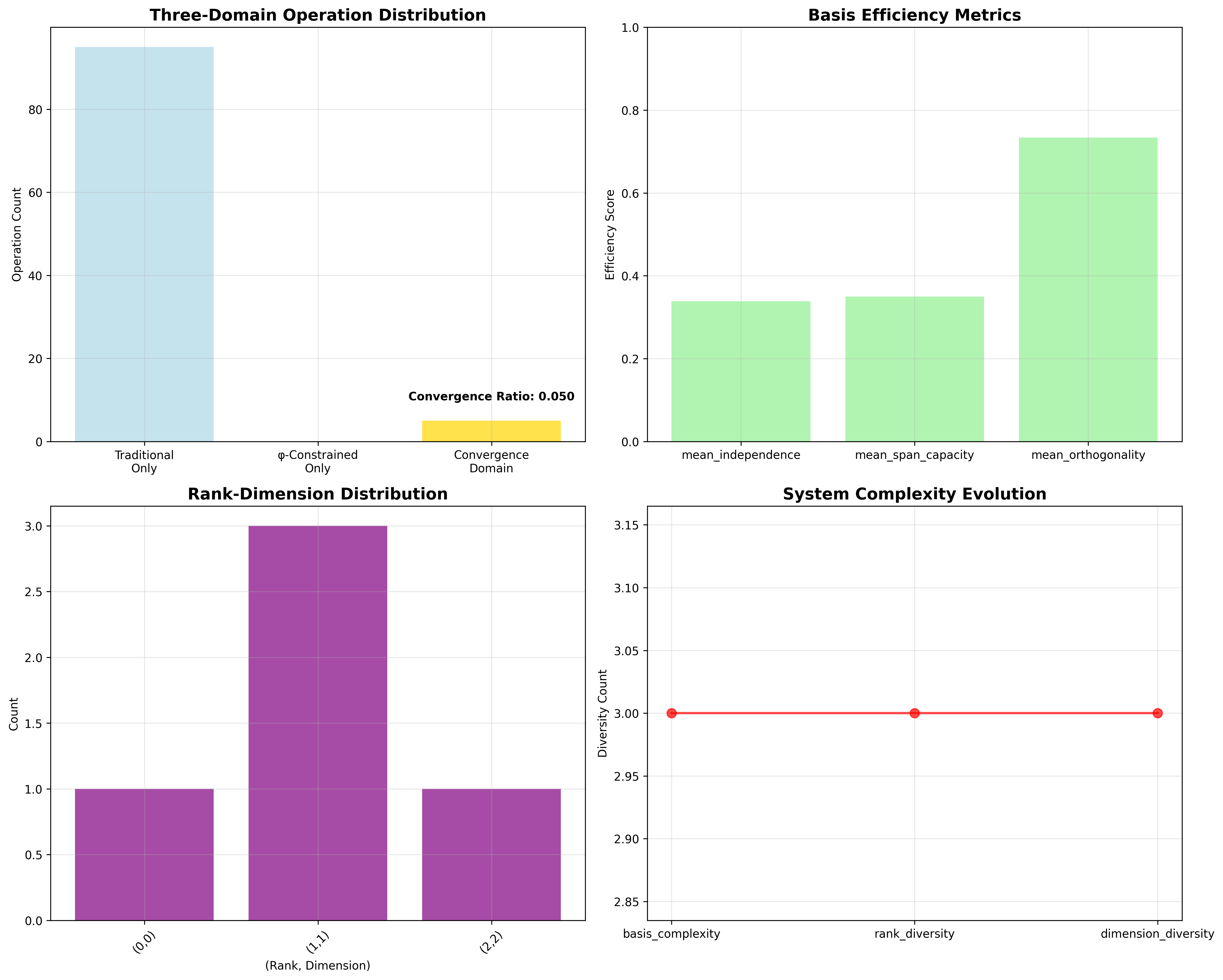Domain Analysis