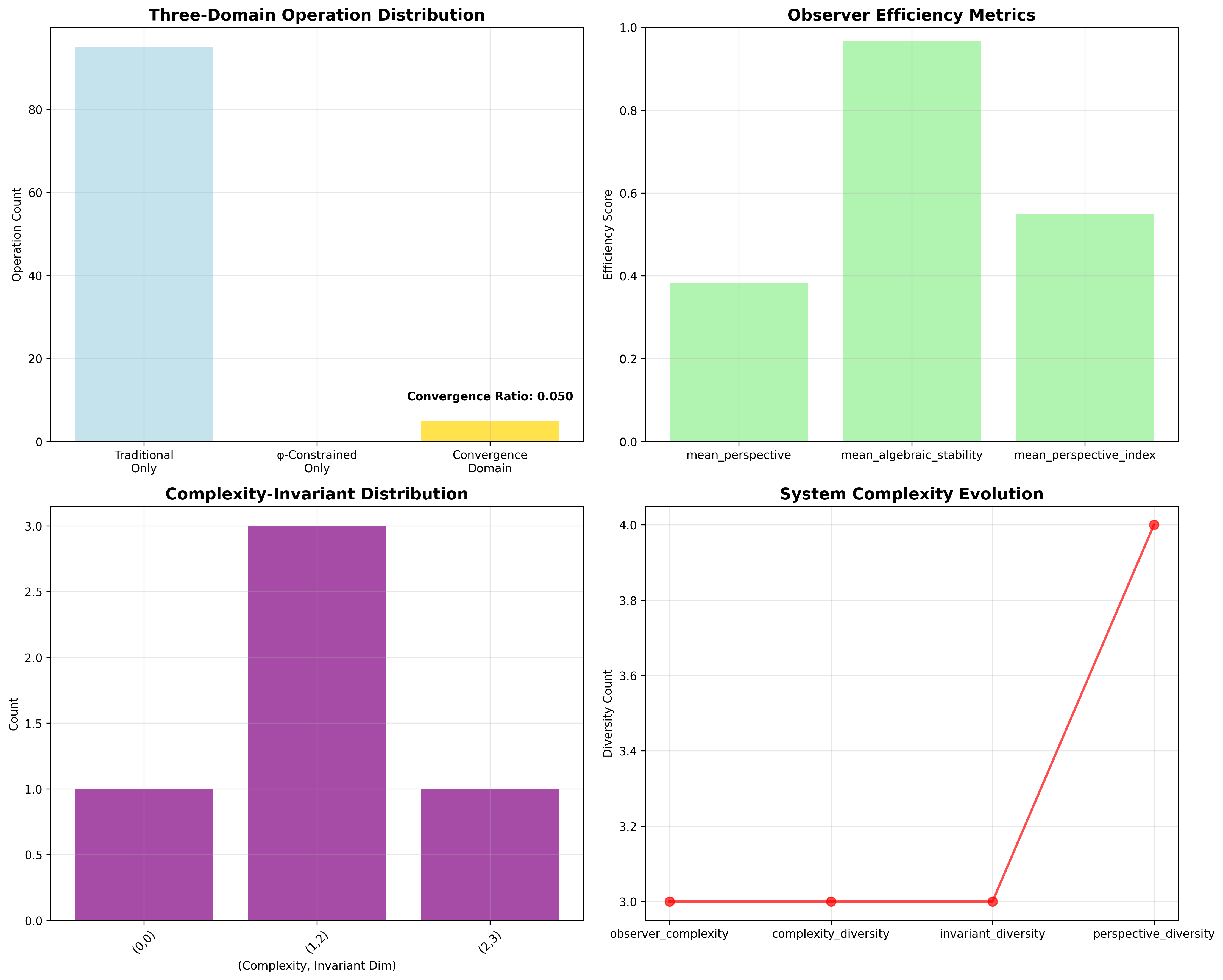 Domain Analysis