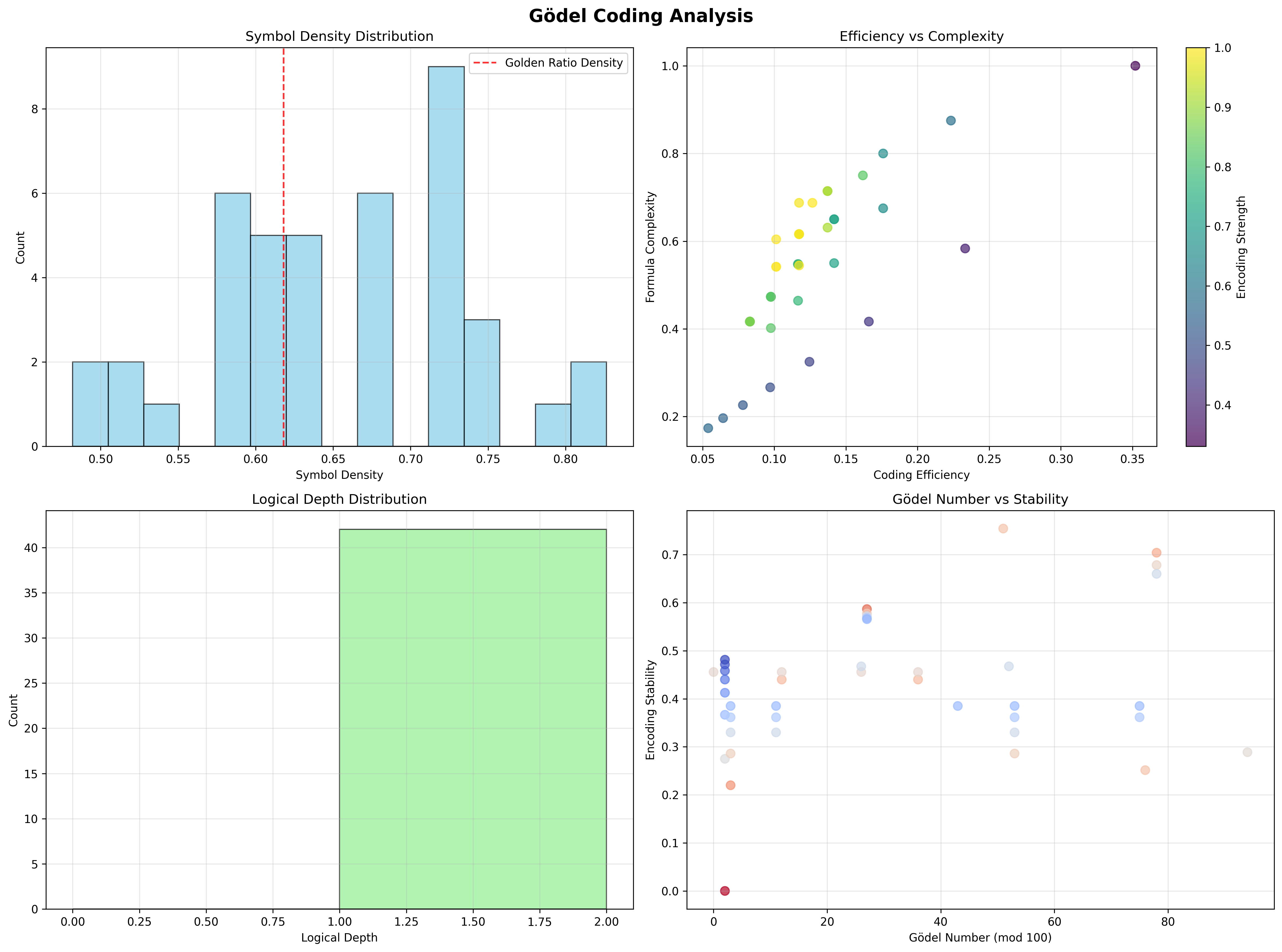 Coding Analysis