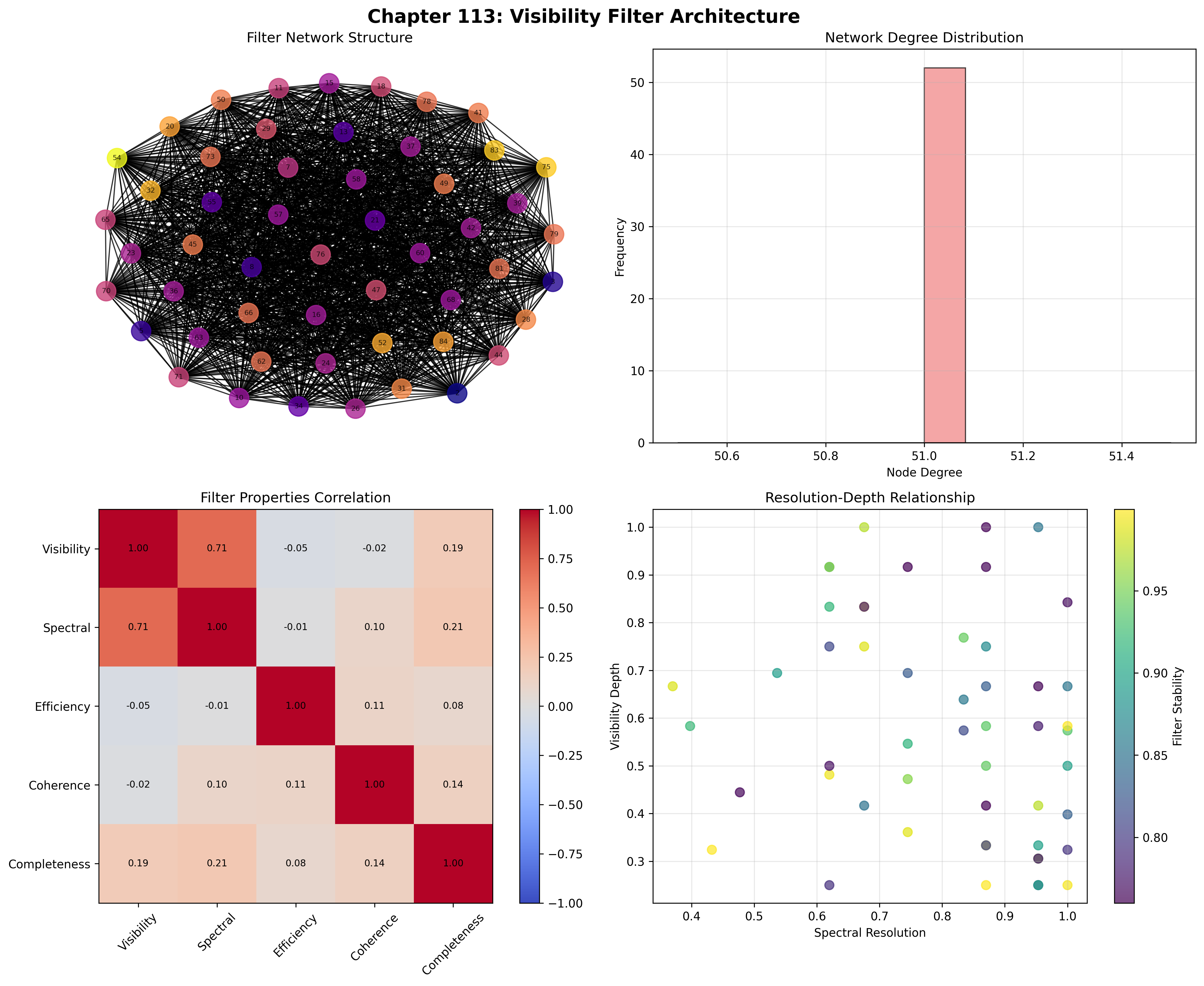 Visibility Filter Architecture