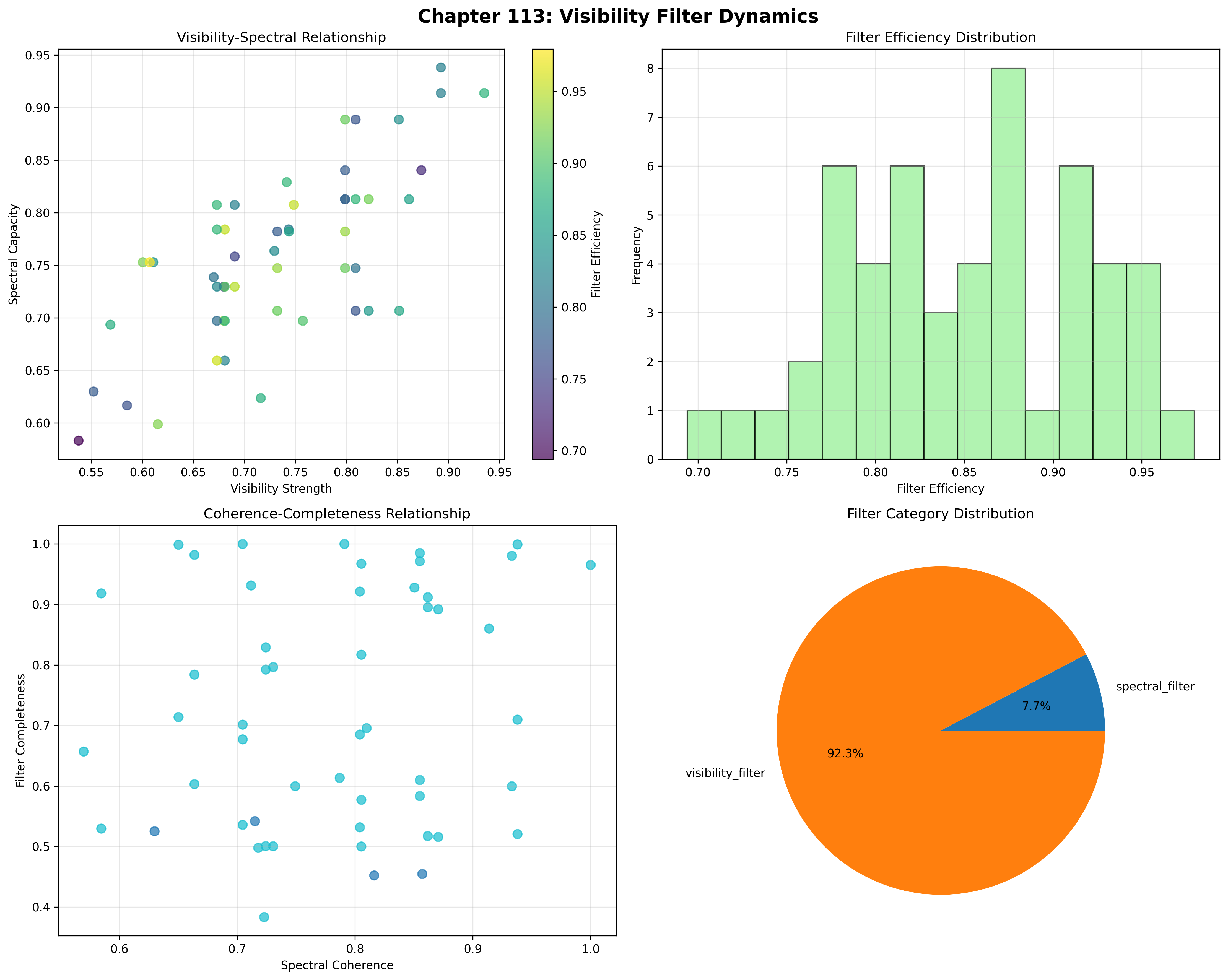 Visibility Filter Dynamics