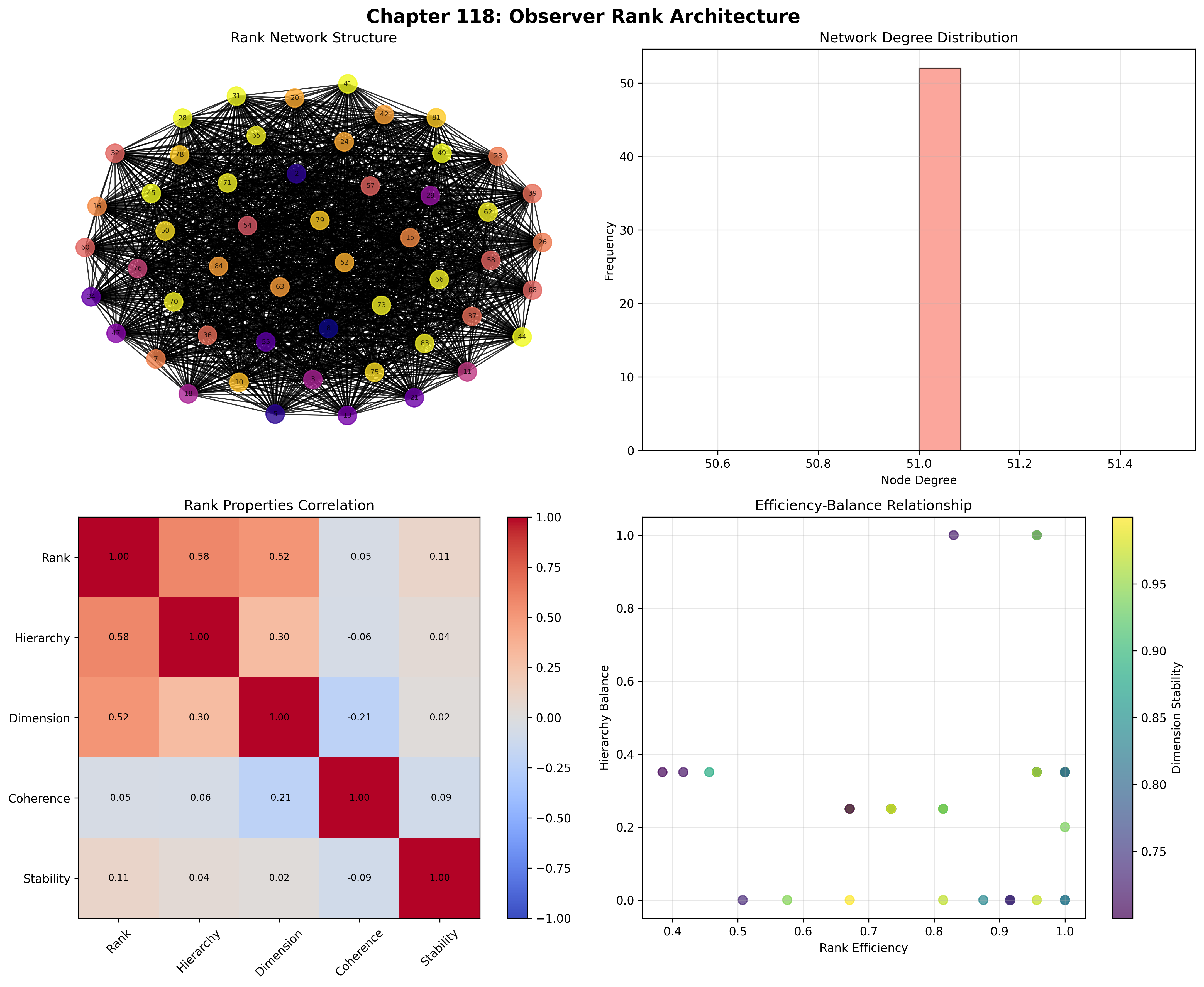 Observer Rank Architecture