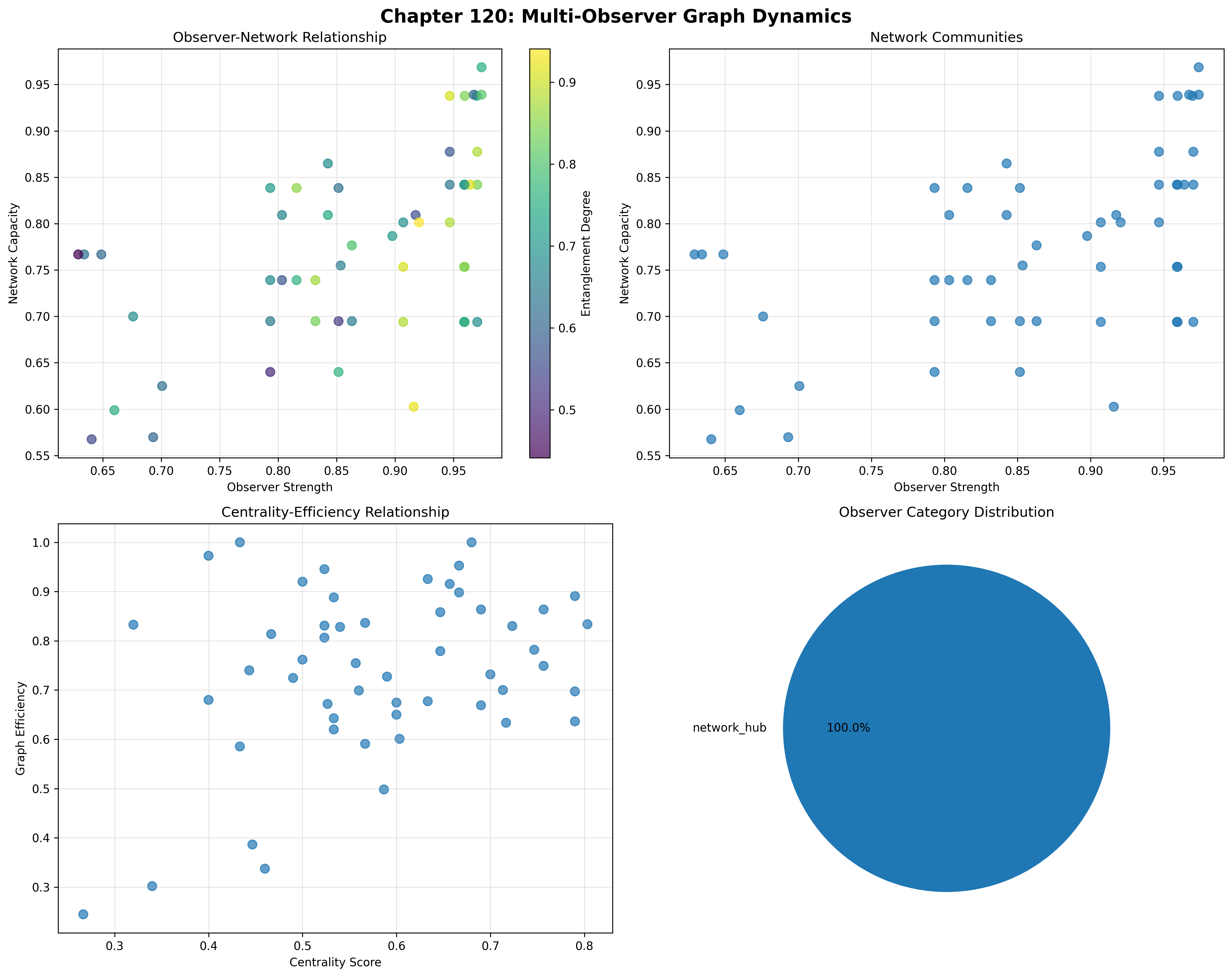 Multi-Observer Graph Dynamics