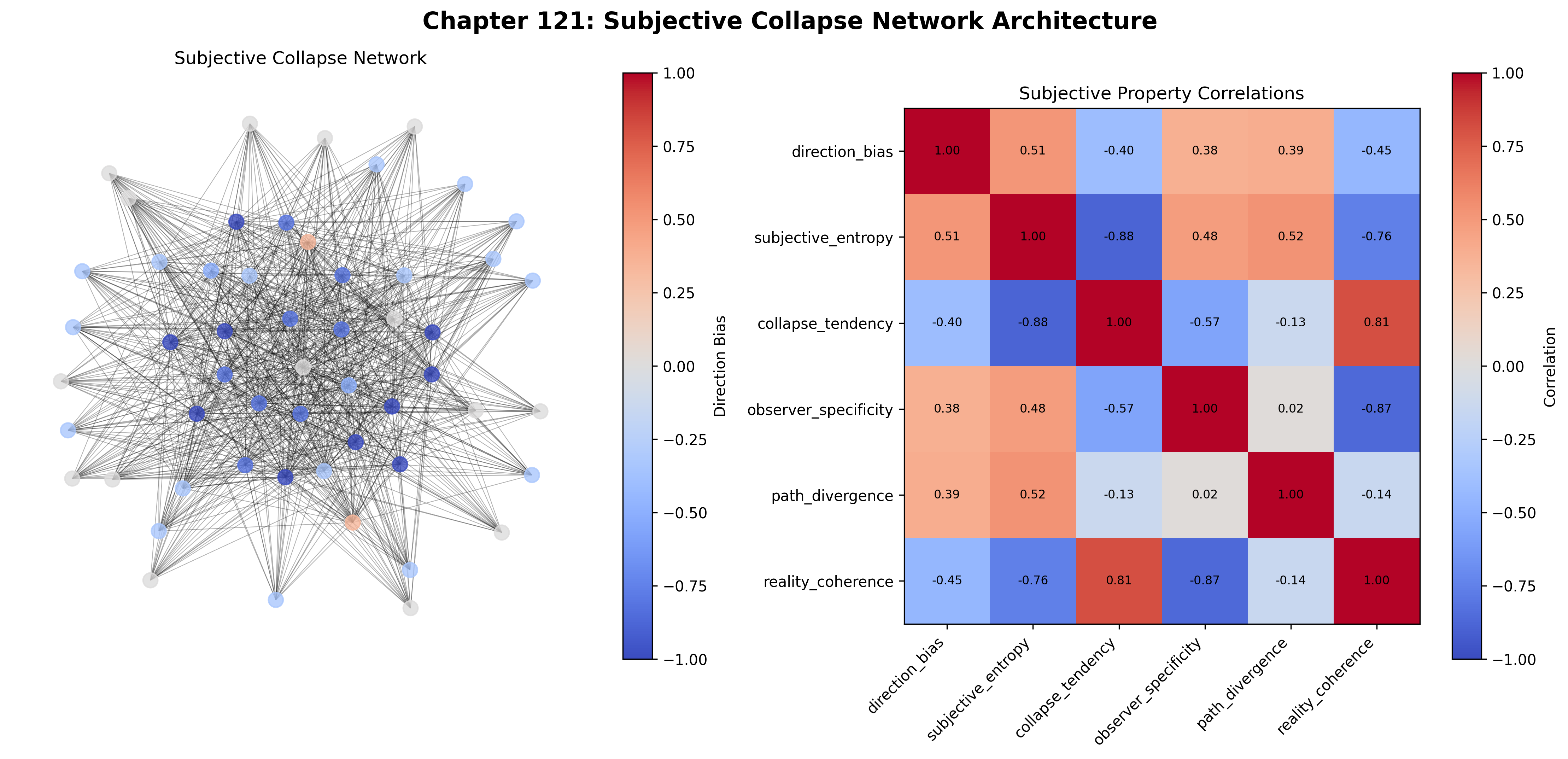 Subjective Collapse Network Architecture