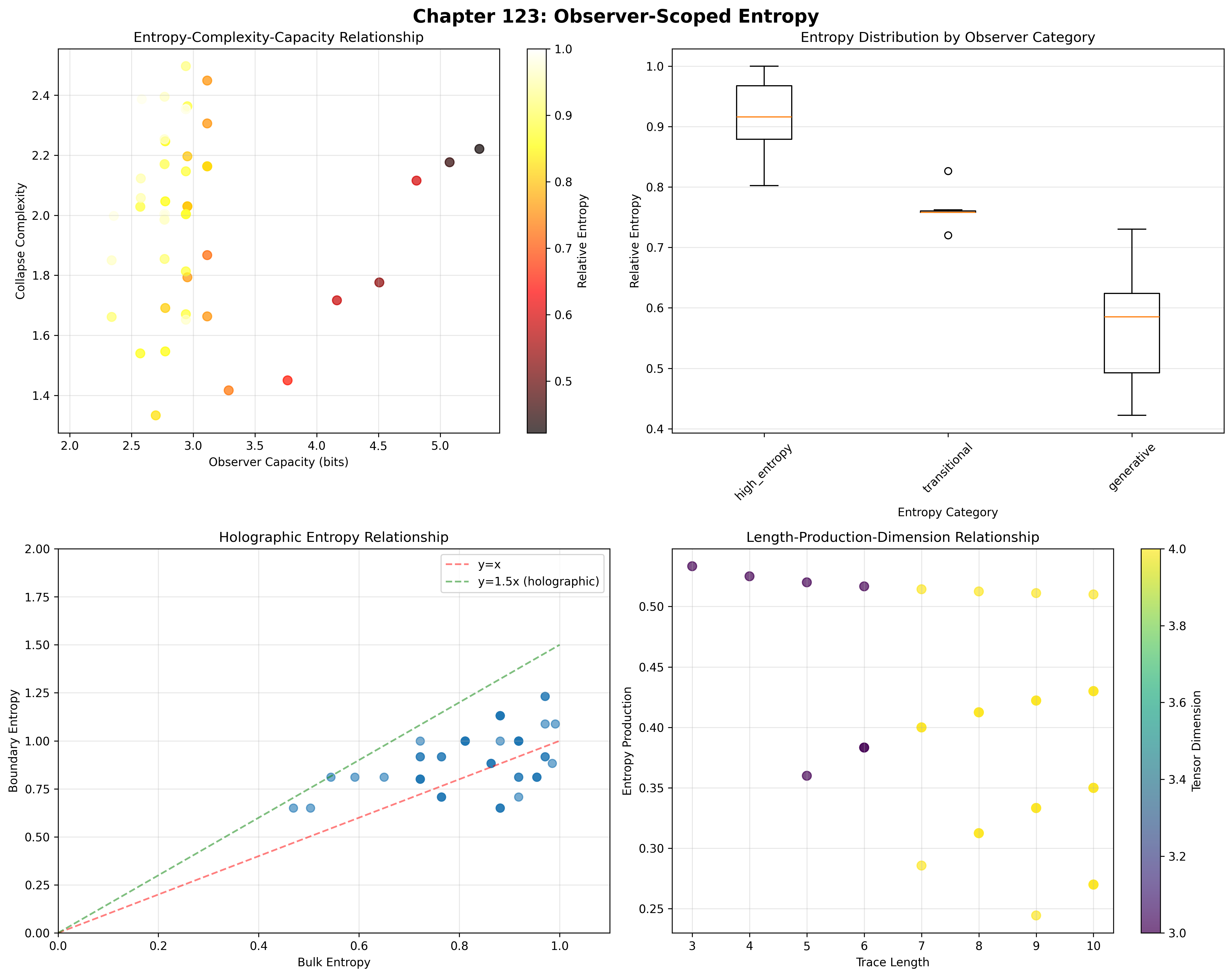 Observer-Scoped Entropy Dynamics