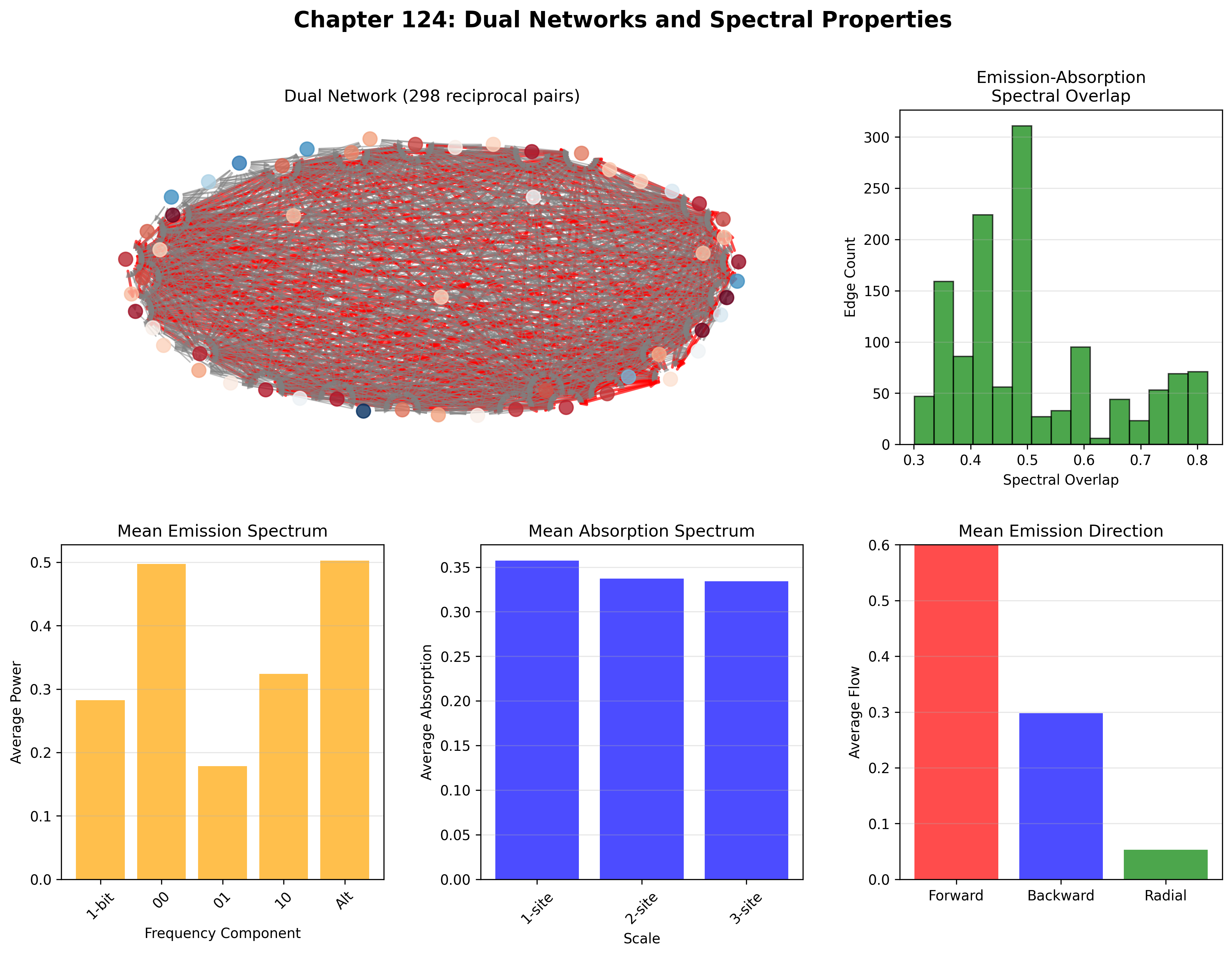 Dual Networks and Spectral Properties