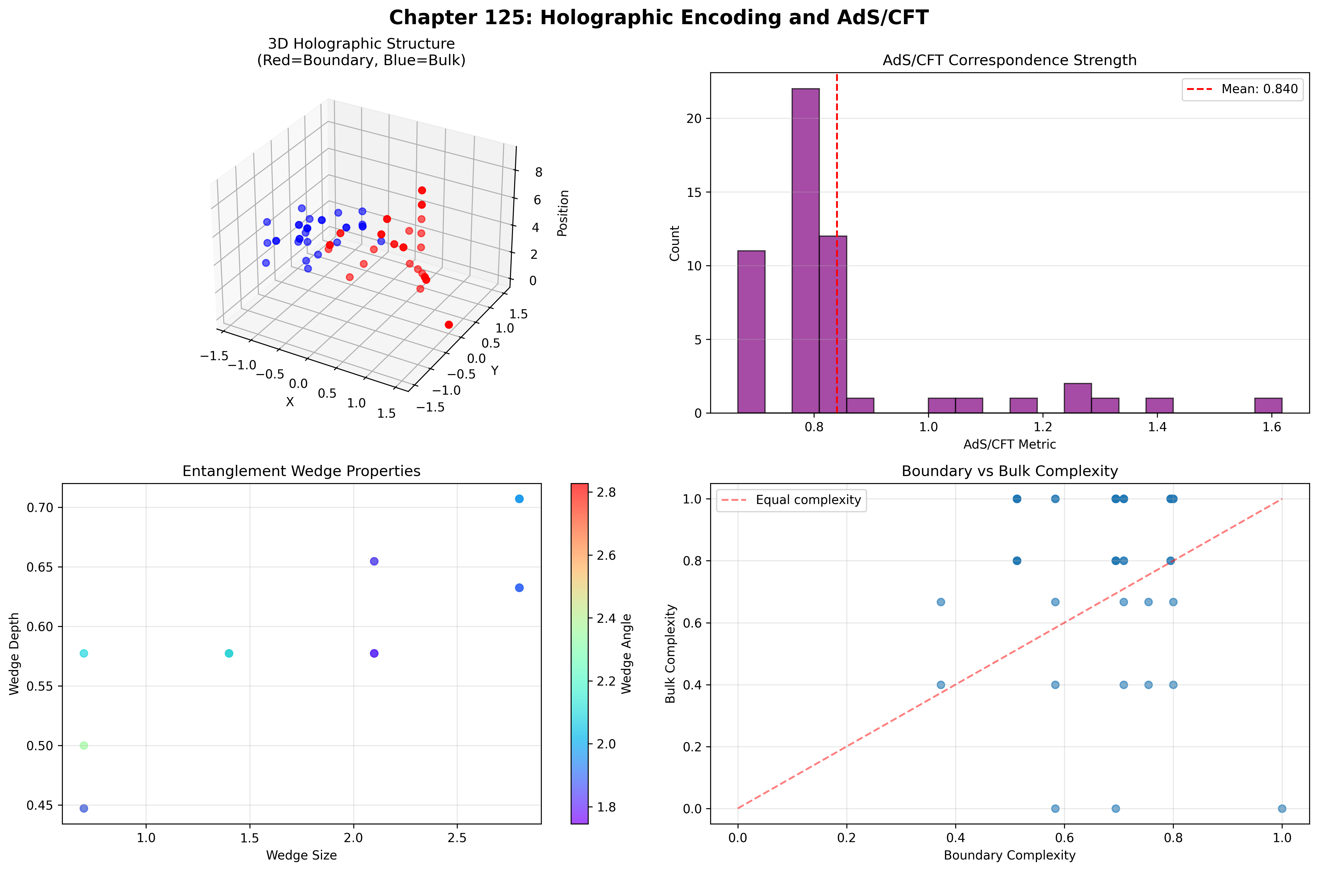 Holographic Encoding and AdS/CFT