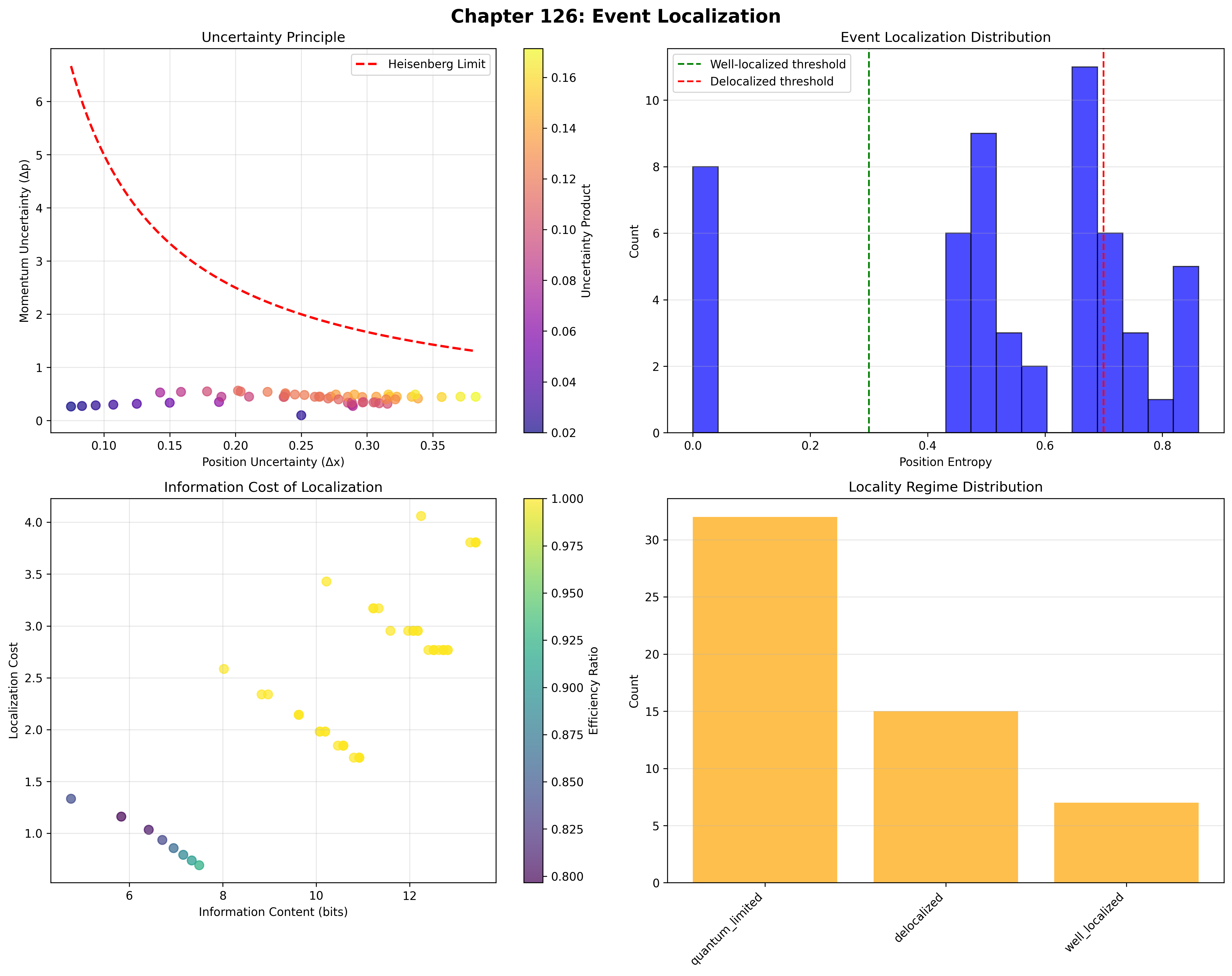 Event Localization Properties