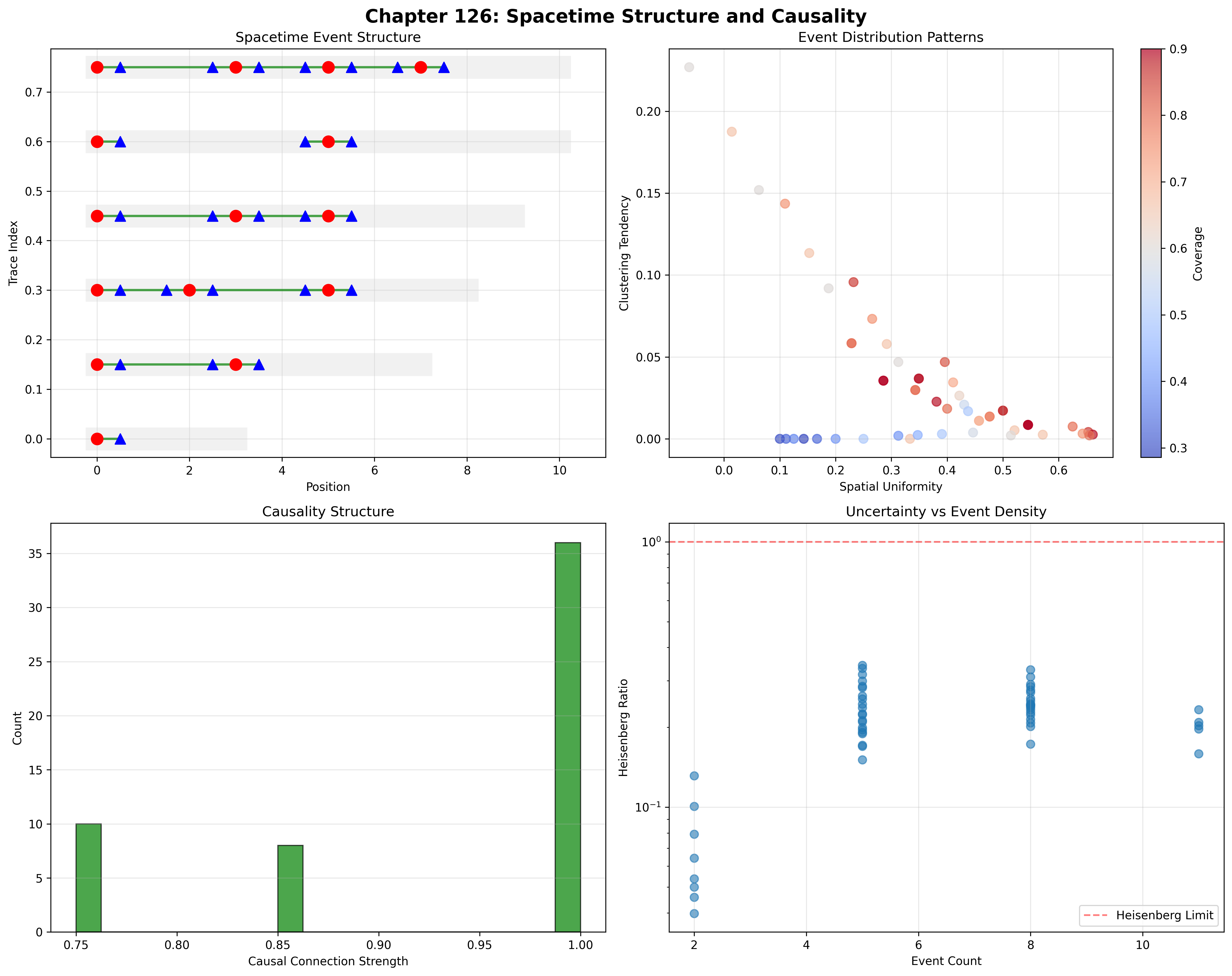 Spacetime Structure and Causality