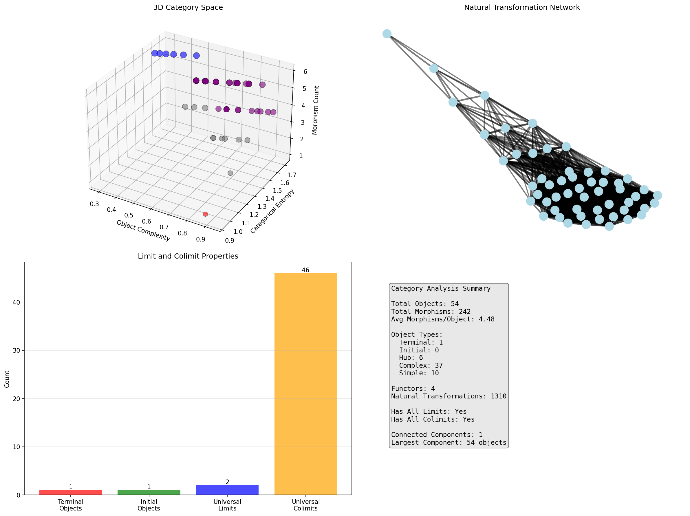 3D Category Space and Natural Transformations