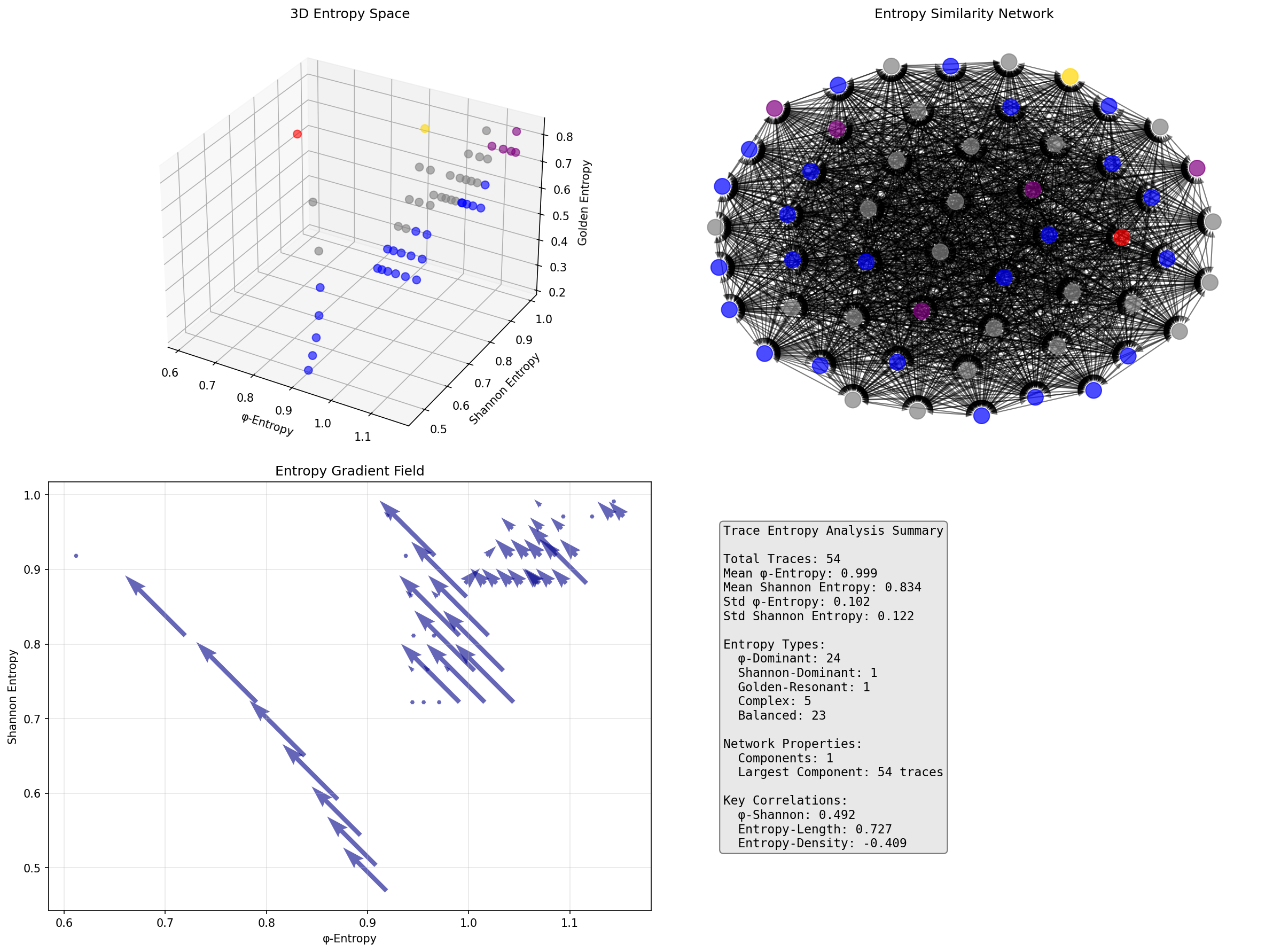 3D Entropy Space and Information Networks