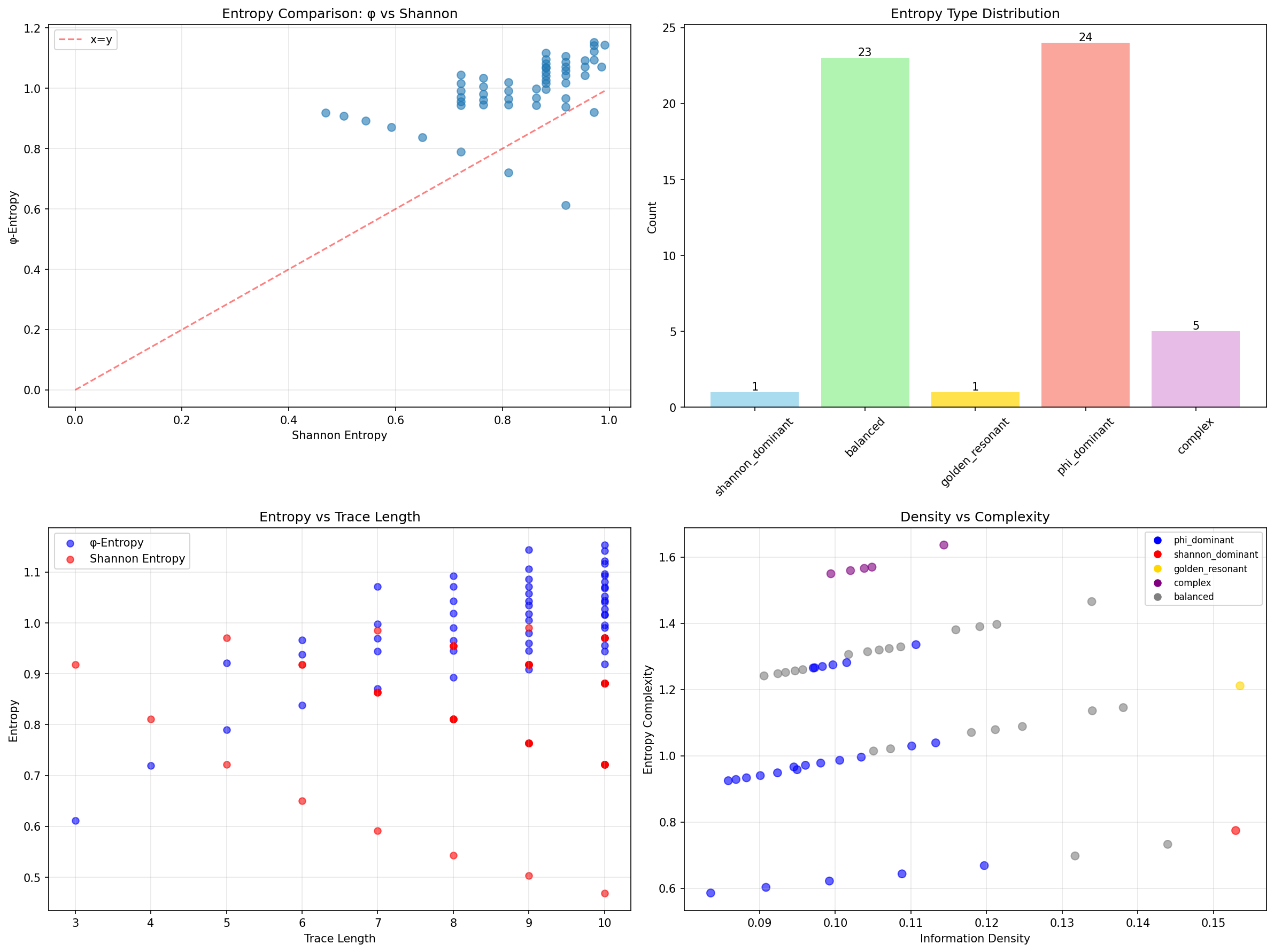 Trace Entropy Distribution and Analysis