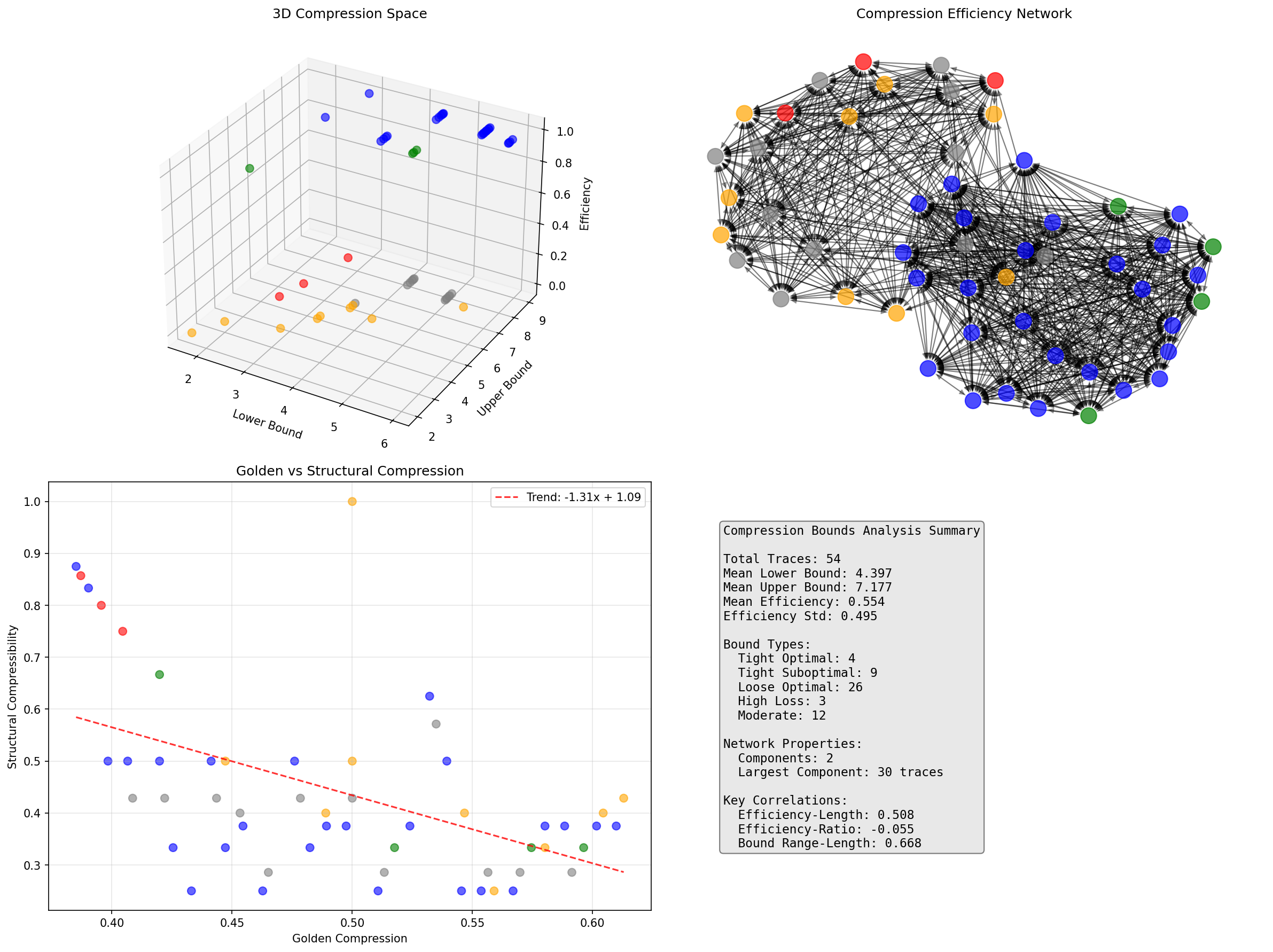 3D Compression Space and Efficiency Networks
