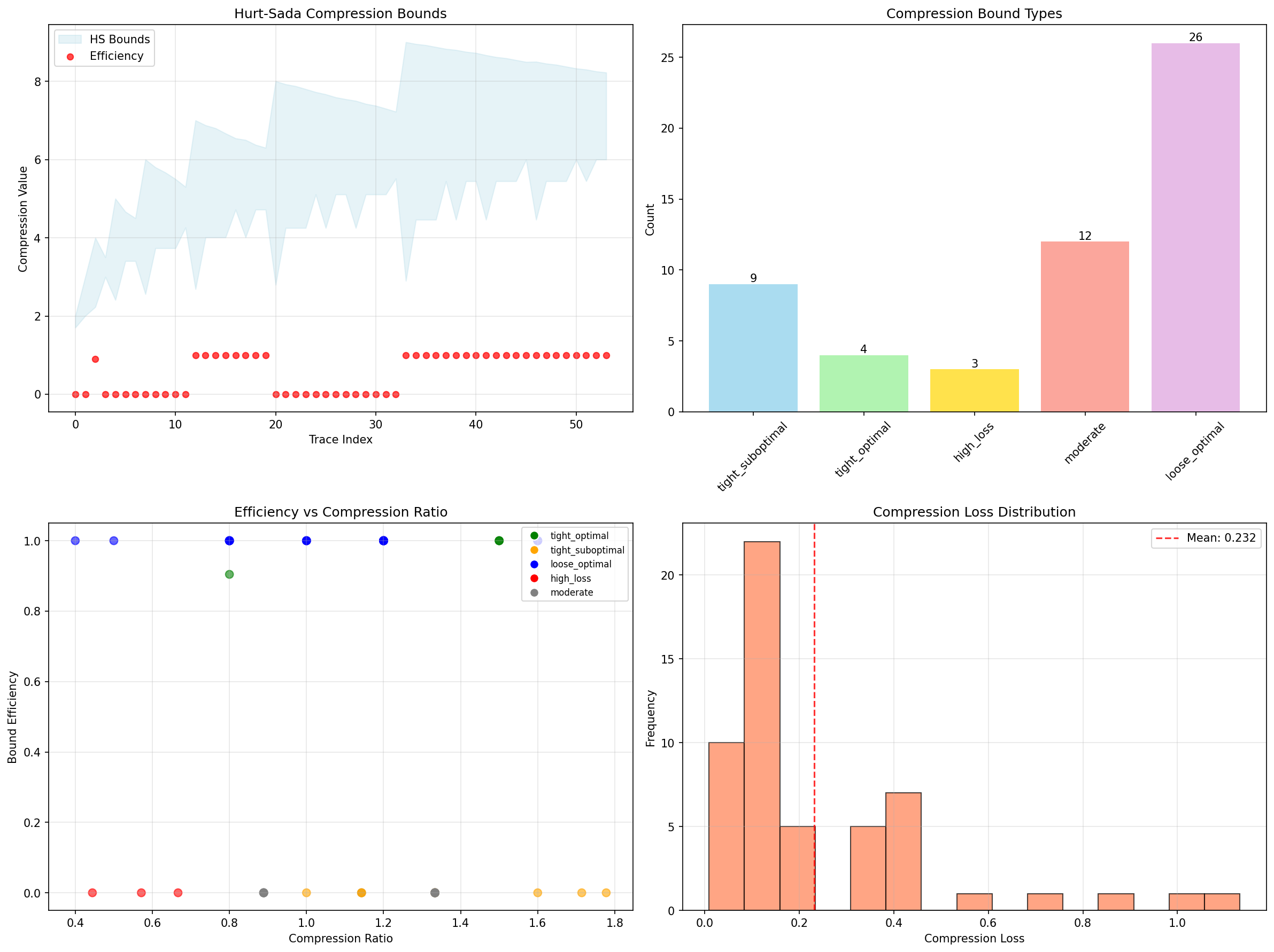 Hurt-Sada Compression Bounds Analysis
