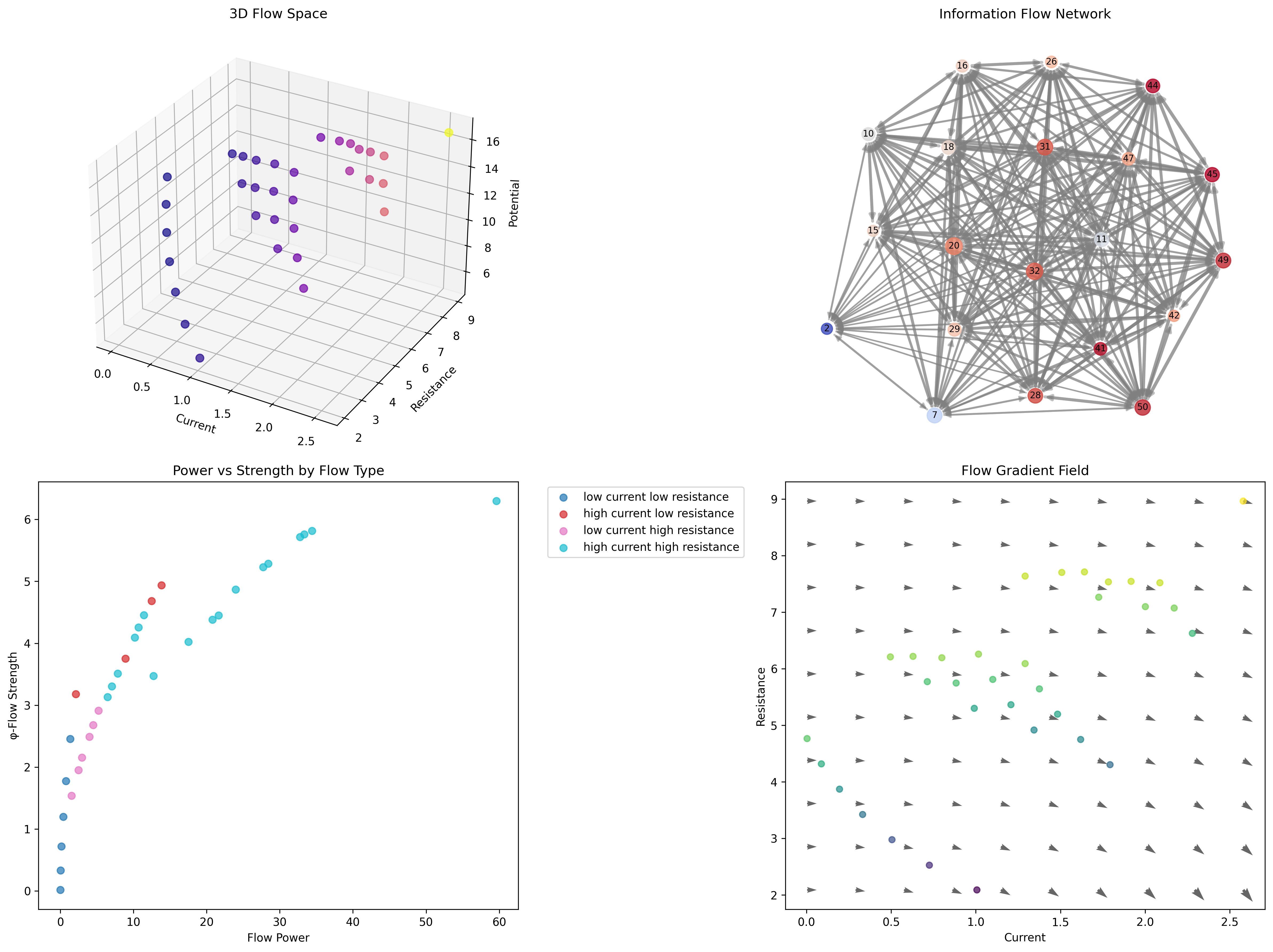 3D Flow Space and Network Structure