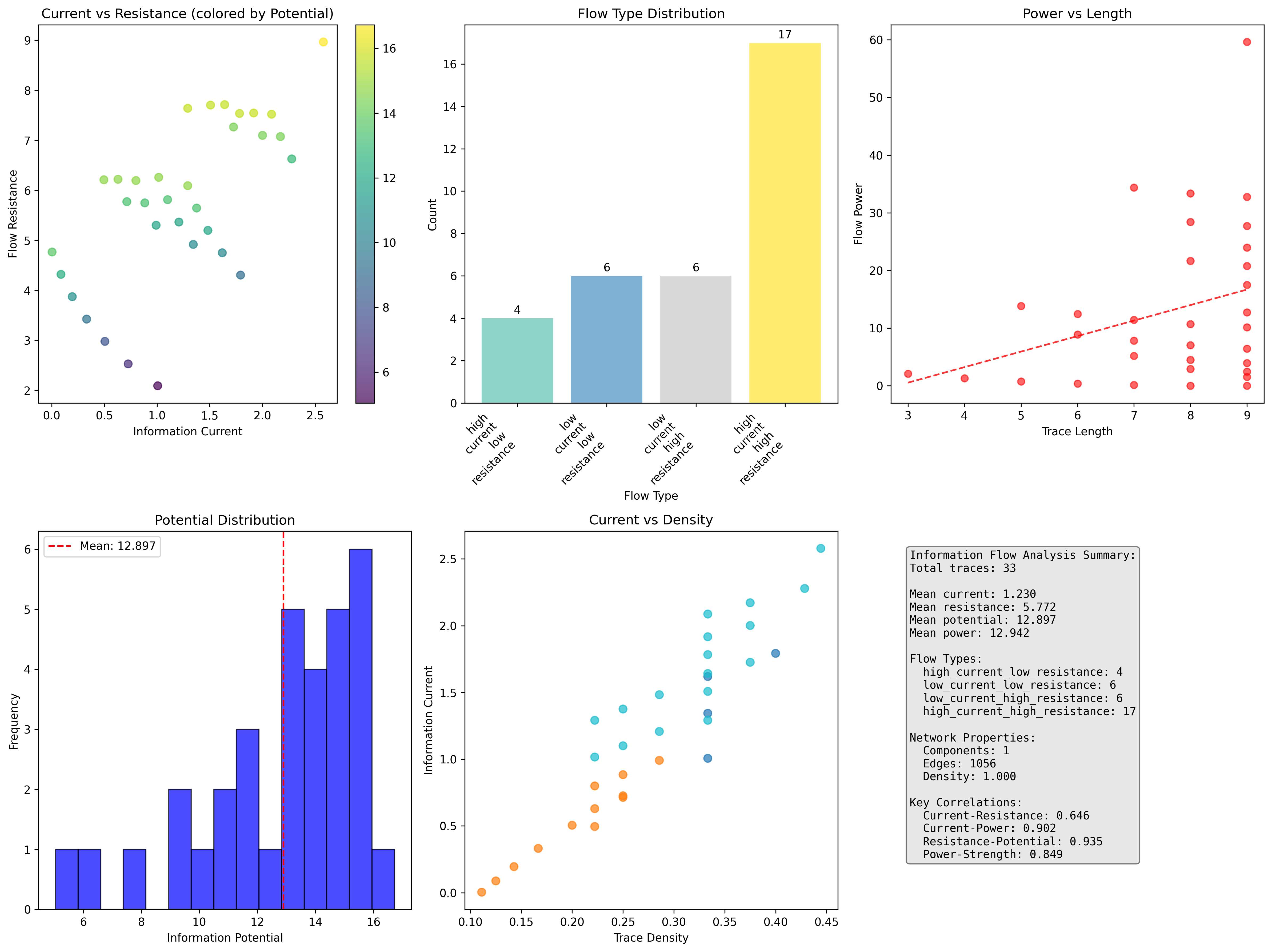 Information Flow Analysis and Network Dynamics