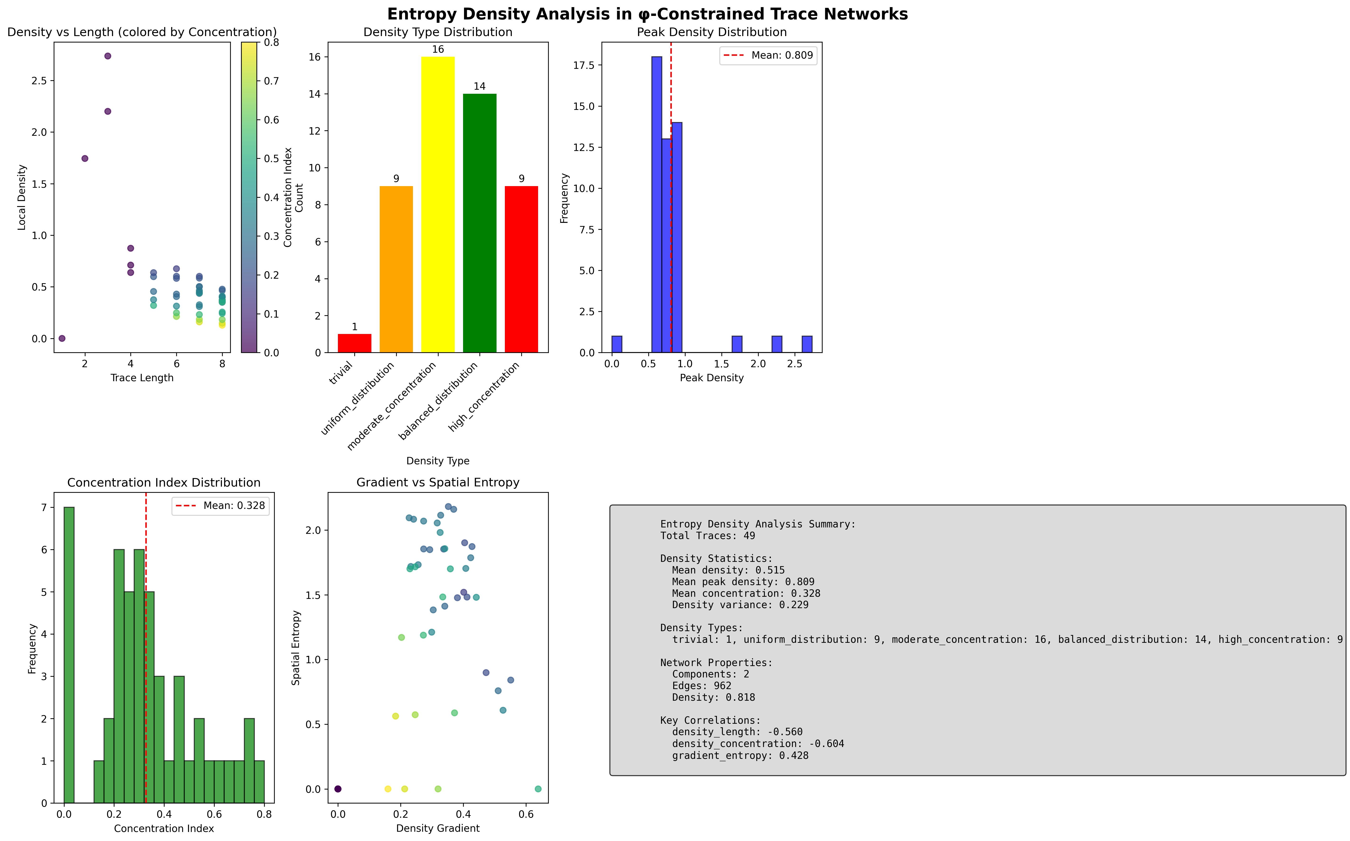 Information Density Analysis and Spatial Distribution