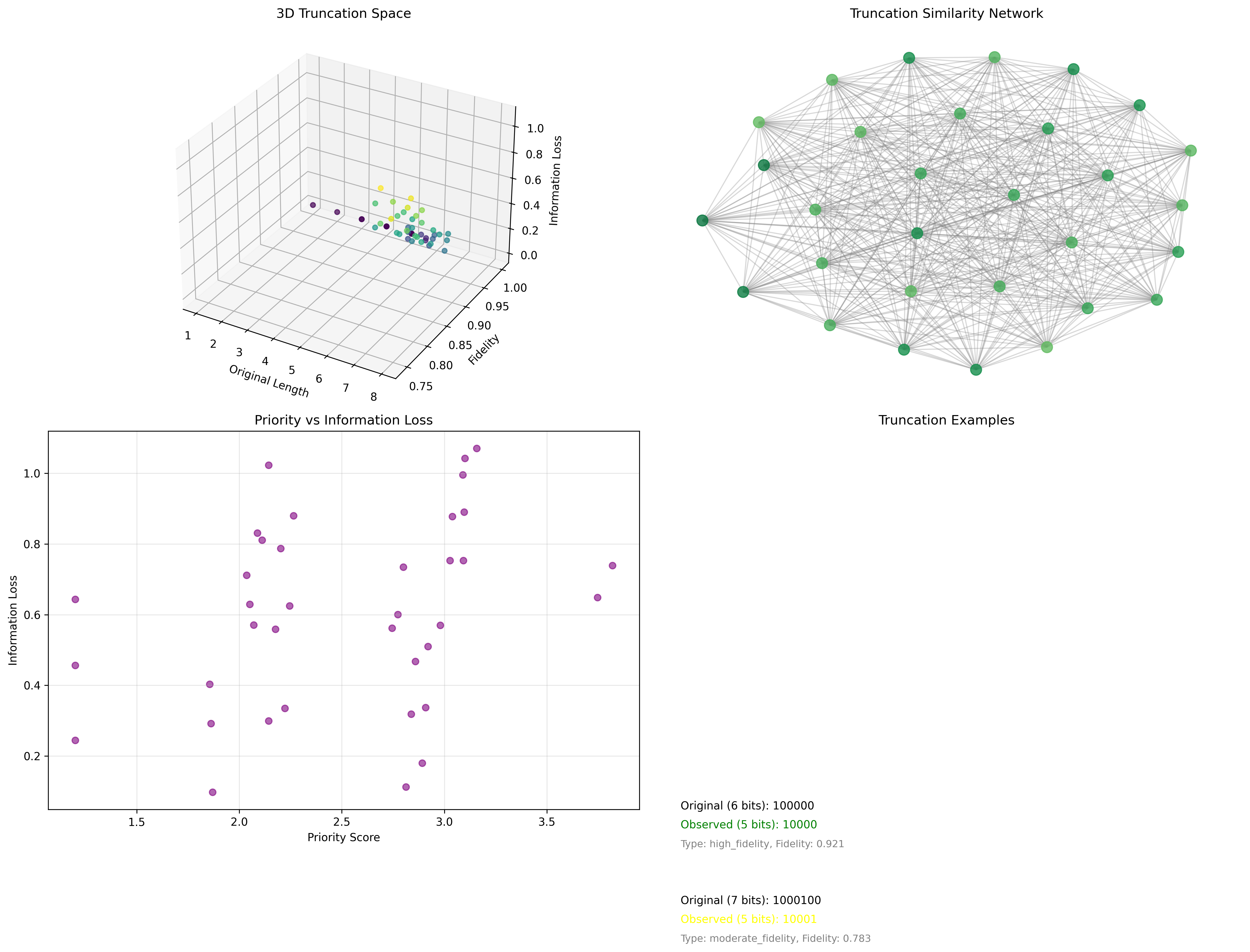 Truncation Dynamics and Priority Selection