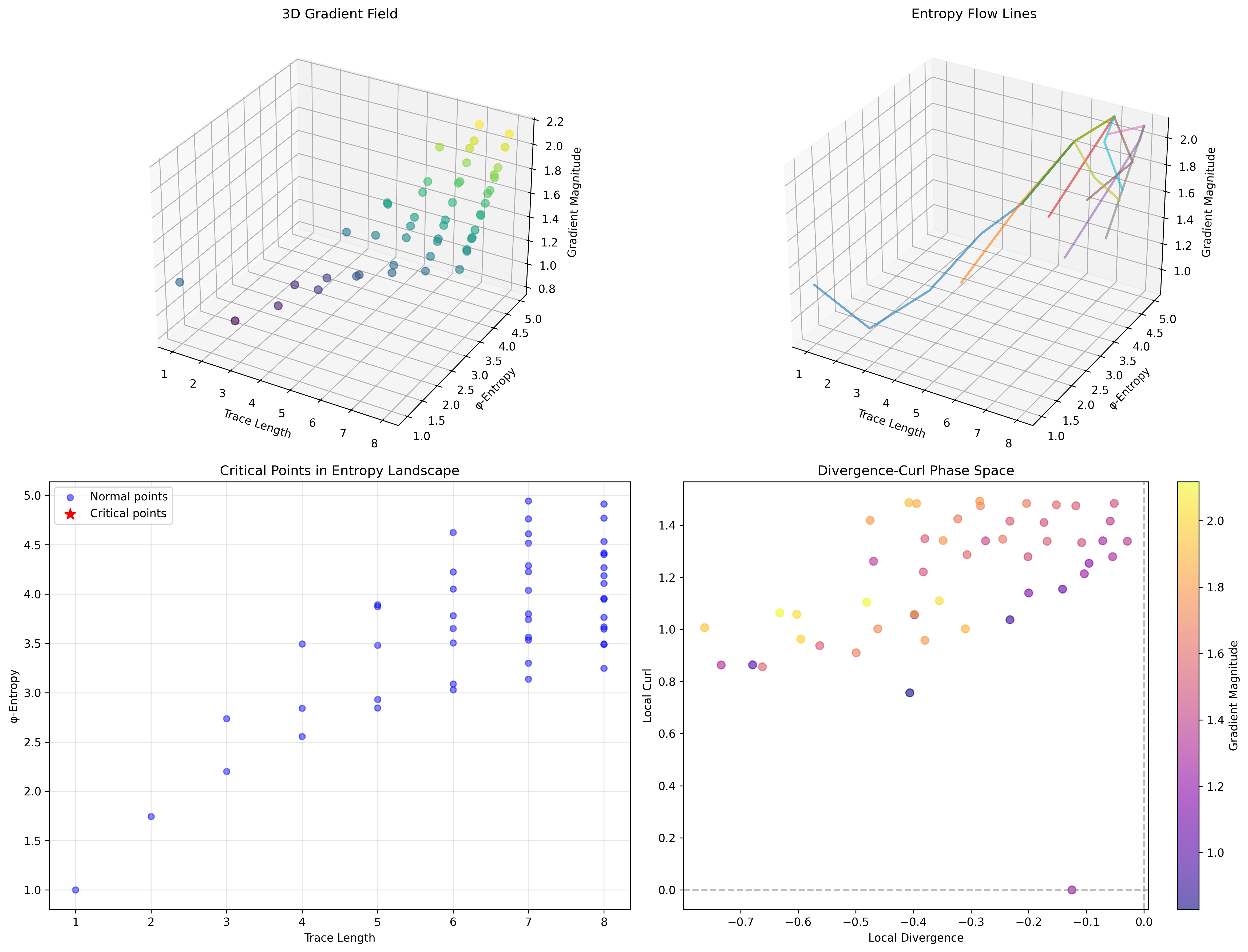3D Gradient Field and Flow Dynamics