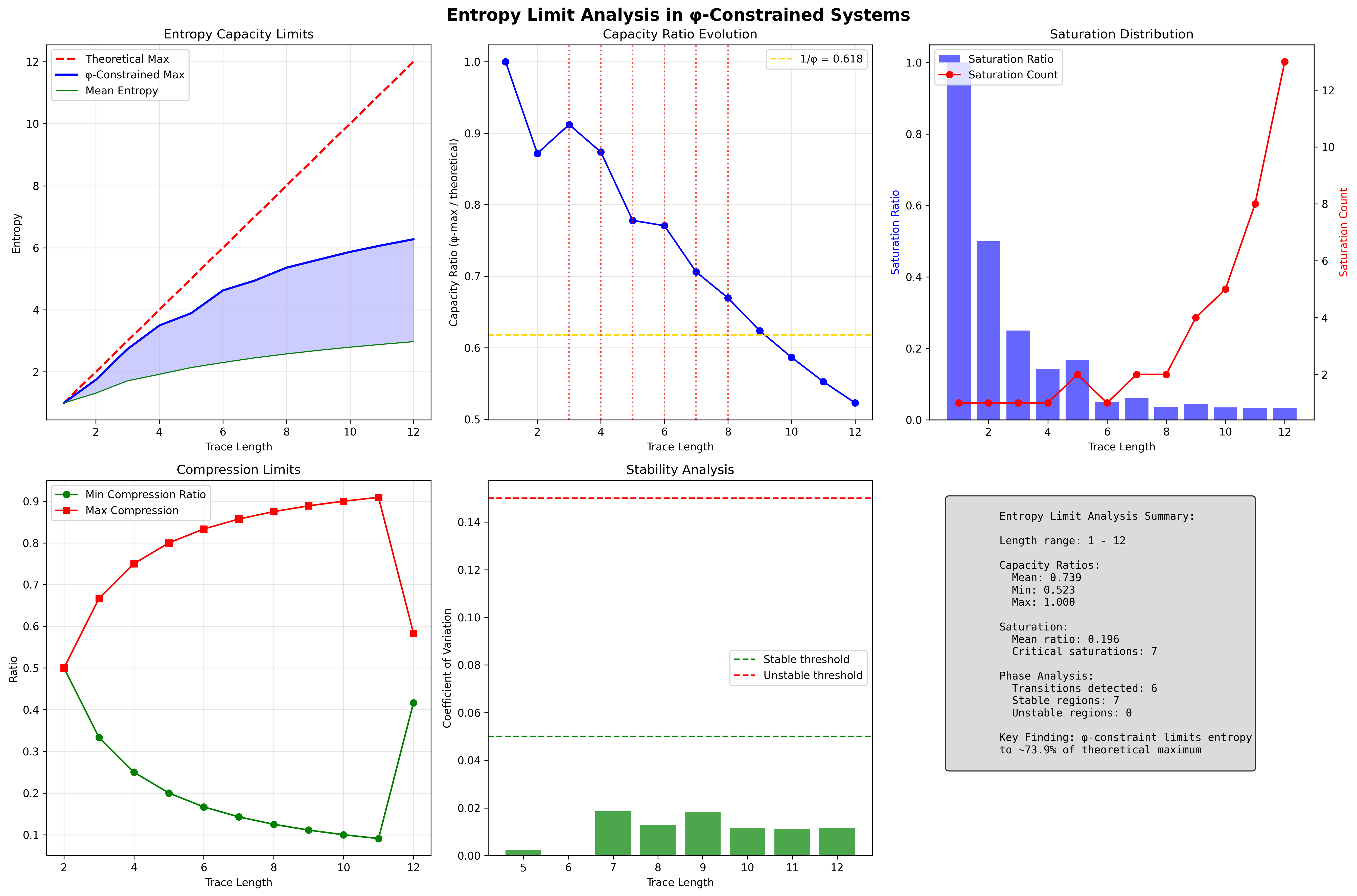 Entropy Limit Analysis and Capacity Evolution