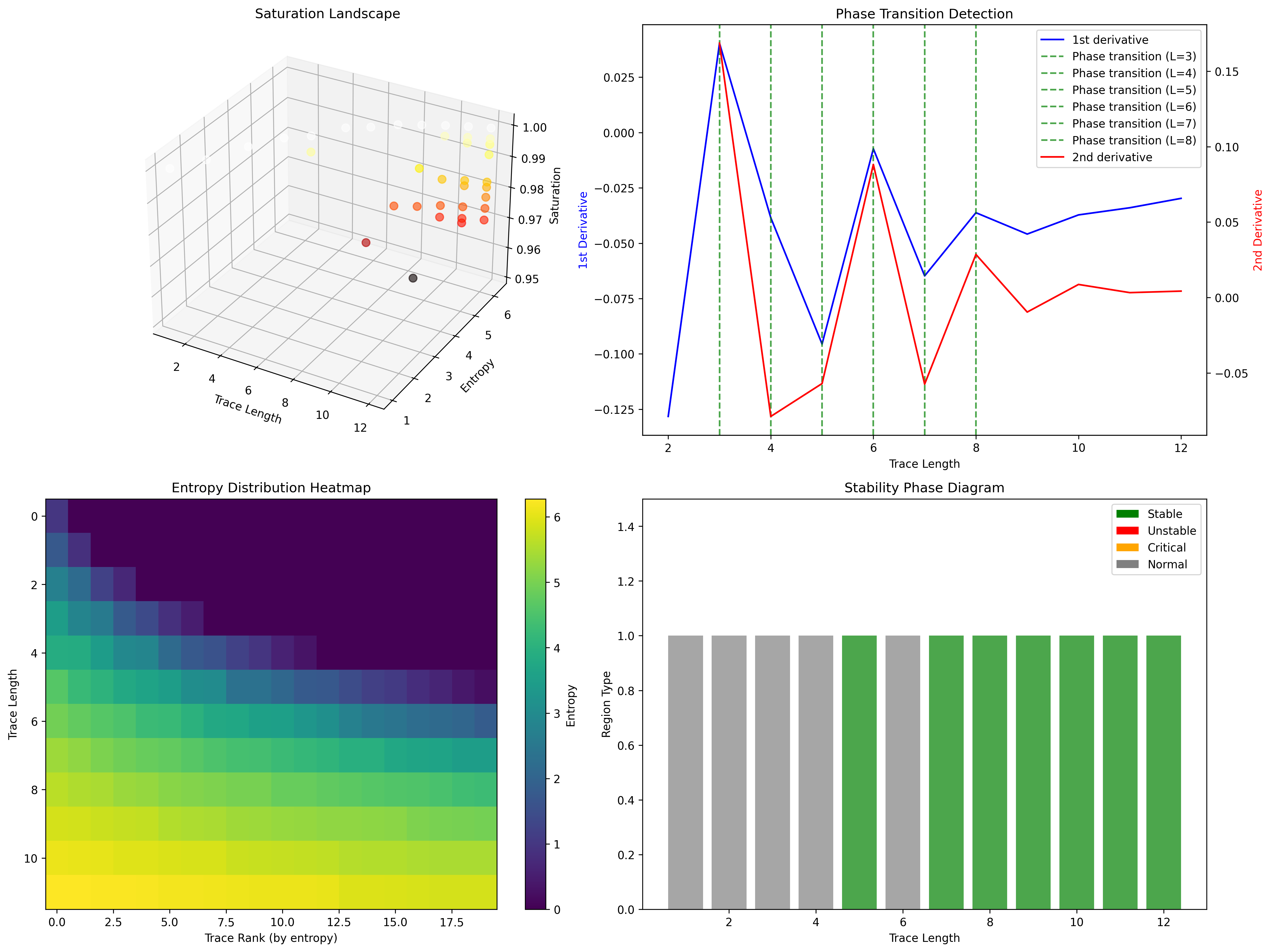 Saturation Landscape and Phase Transitions