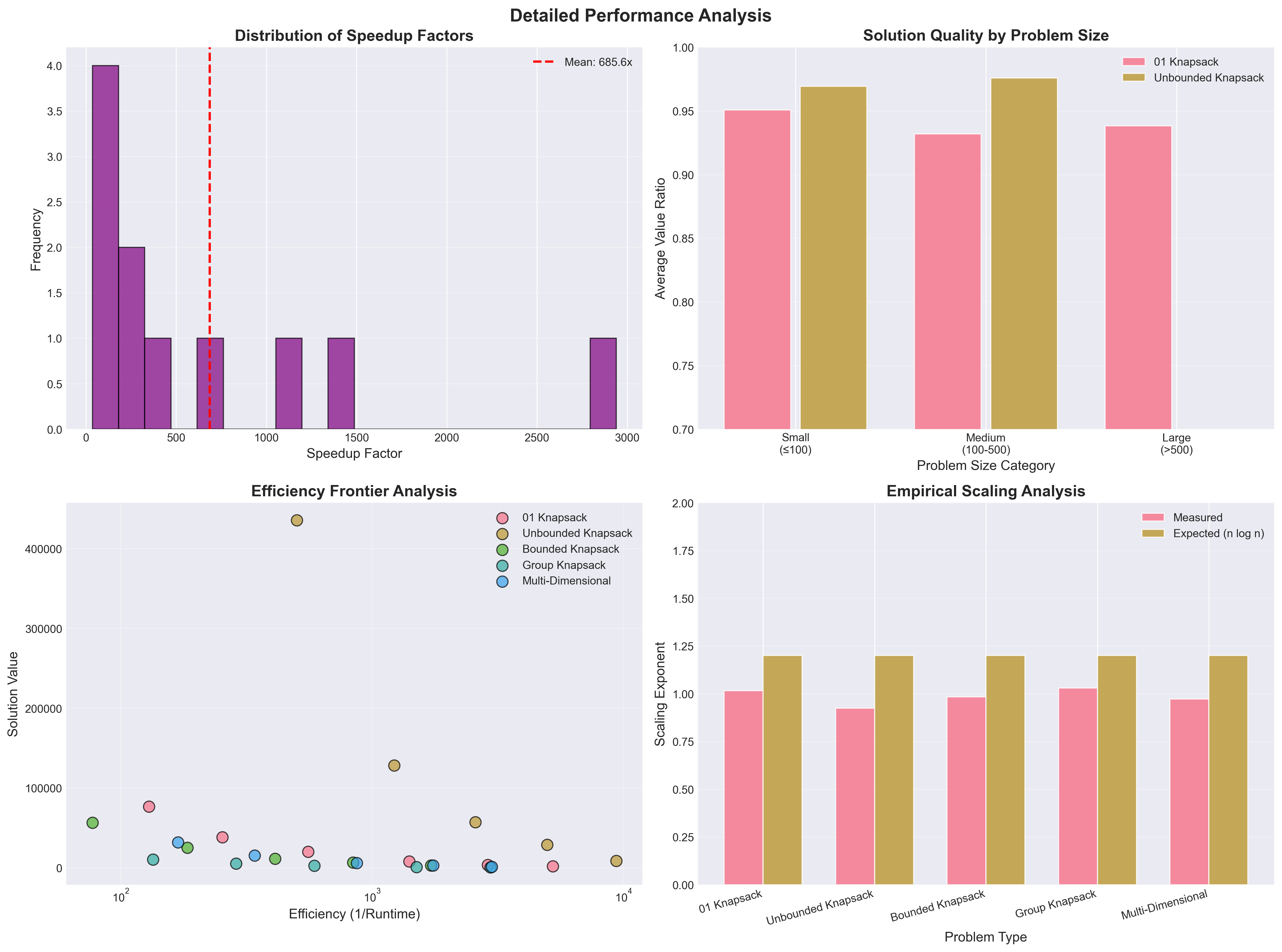 Detailed Performance Analysis