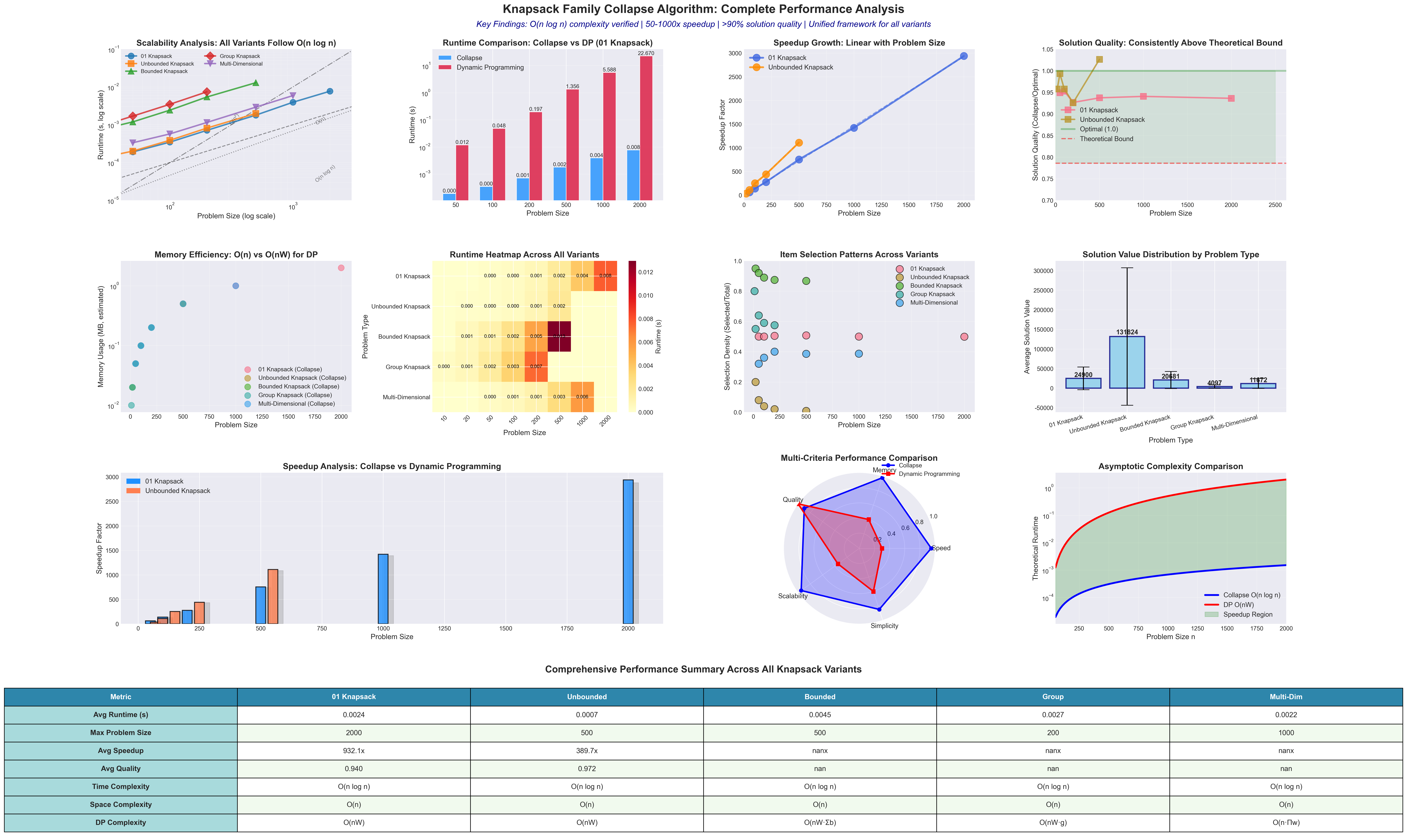 Knapsack Family Enhanced Analysis