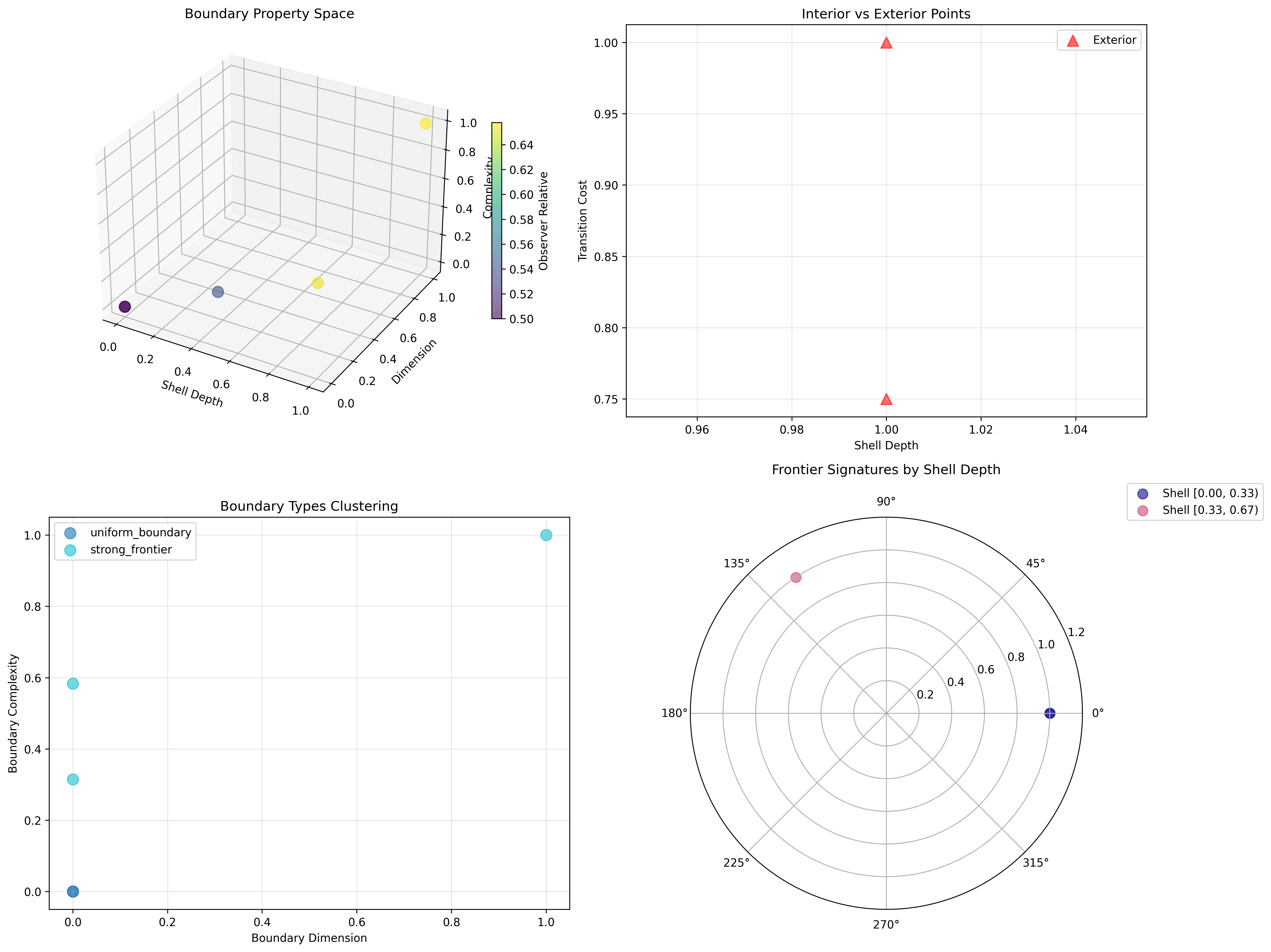 Boundary Properties