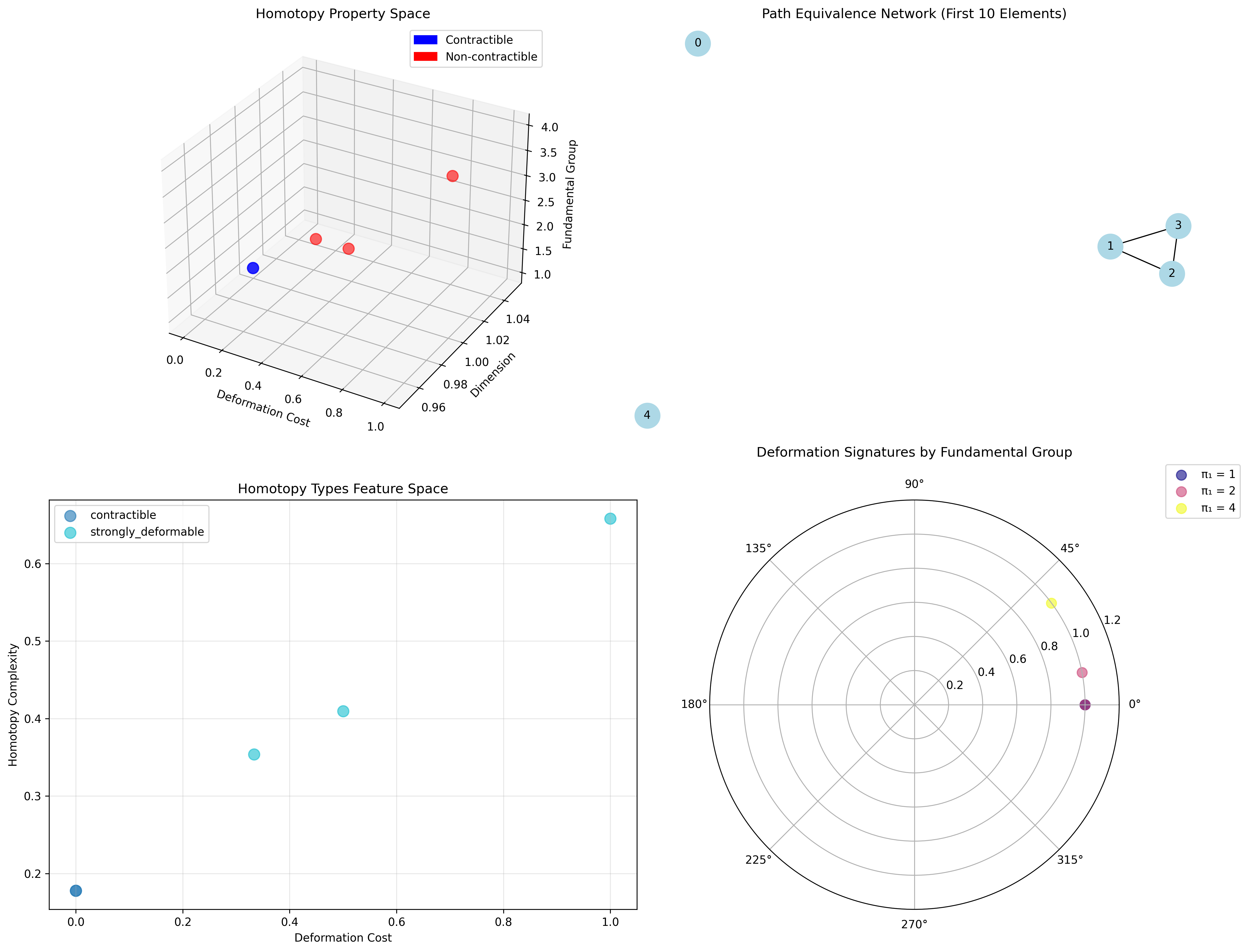 Homotopy Properties