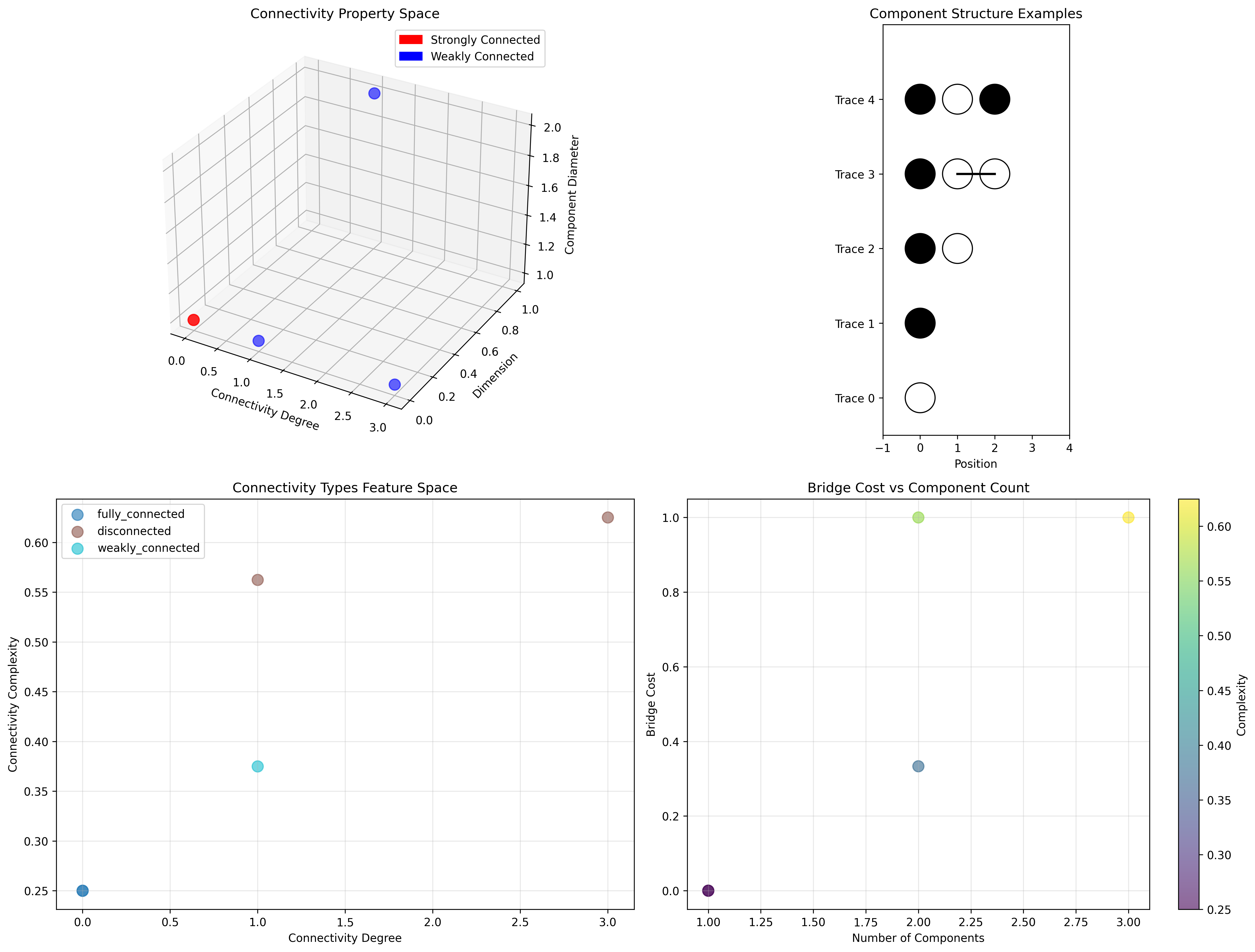 Connectivity Properties