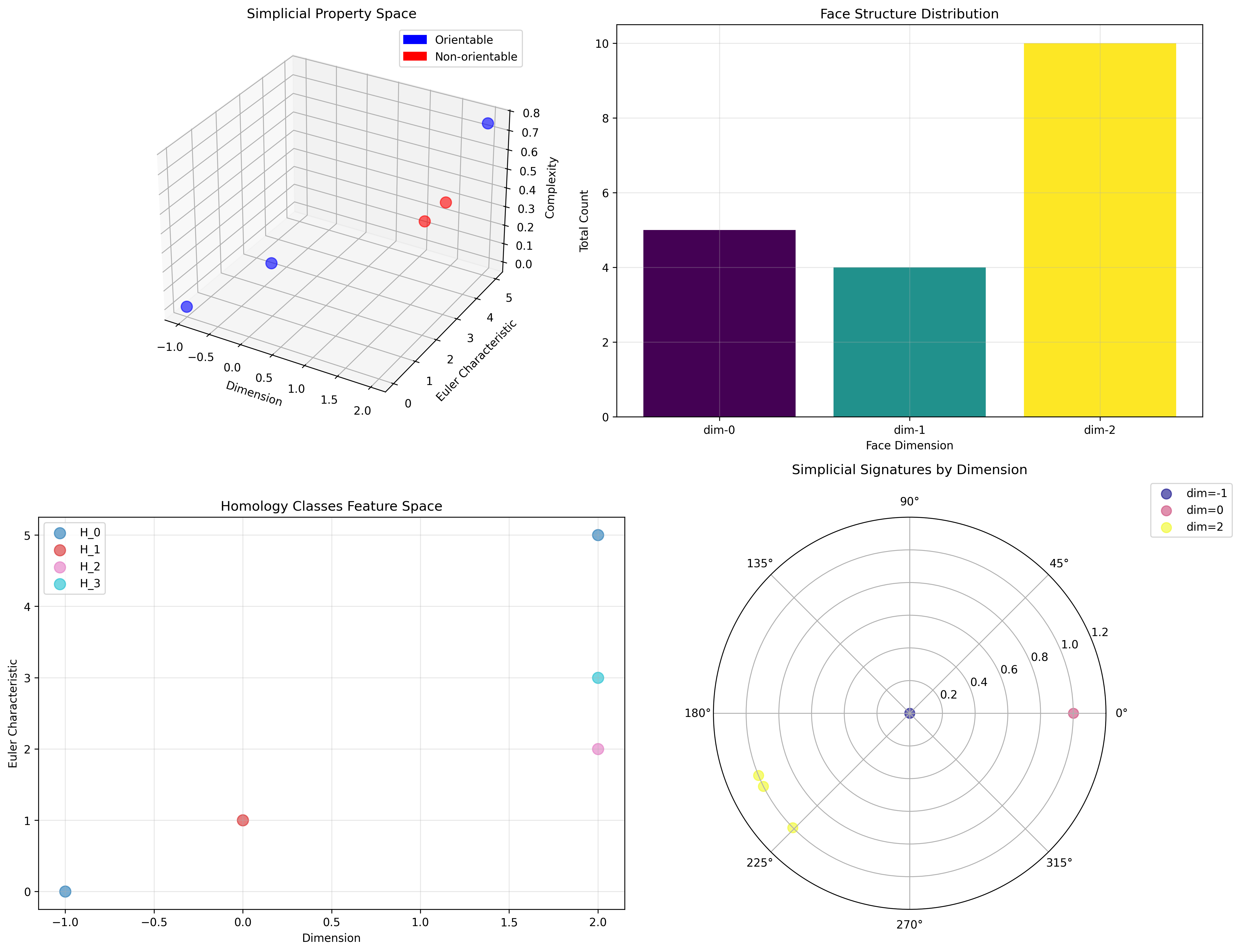 Simplicial Properties