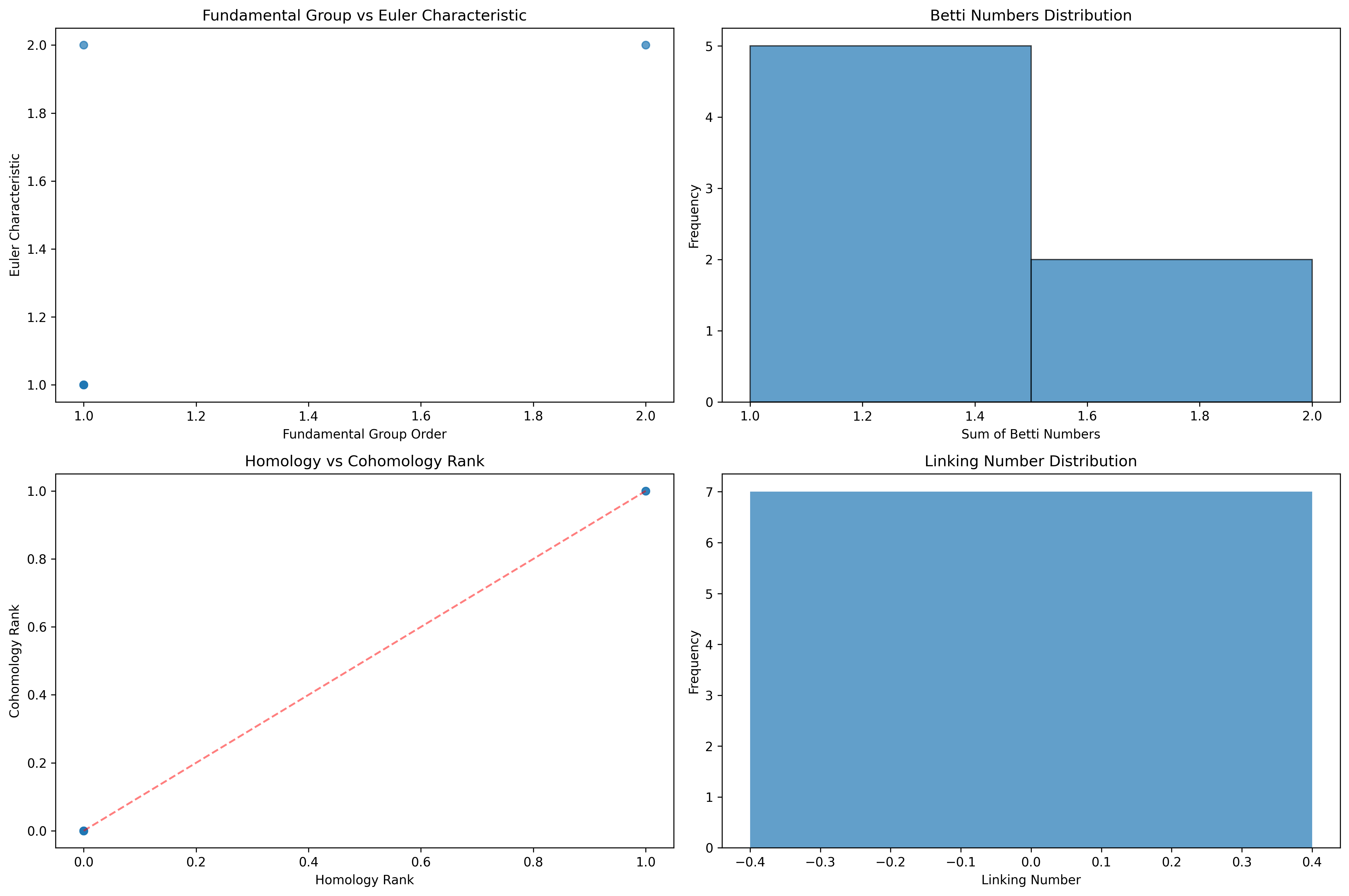 Invariant Properties
