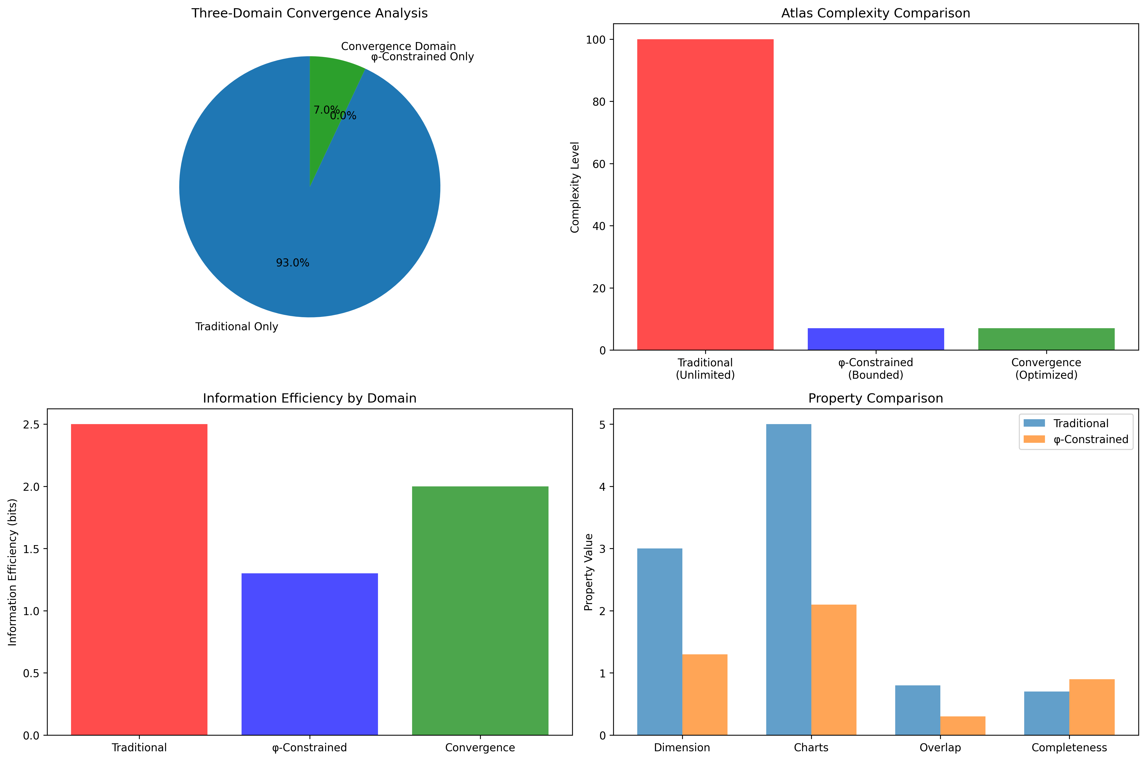 Domain Analysis