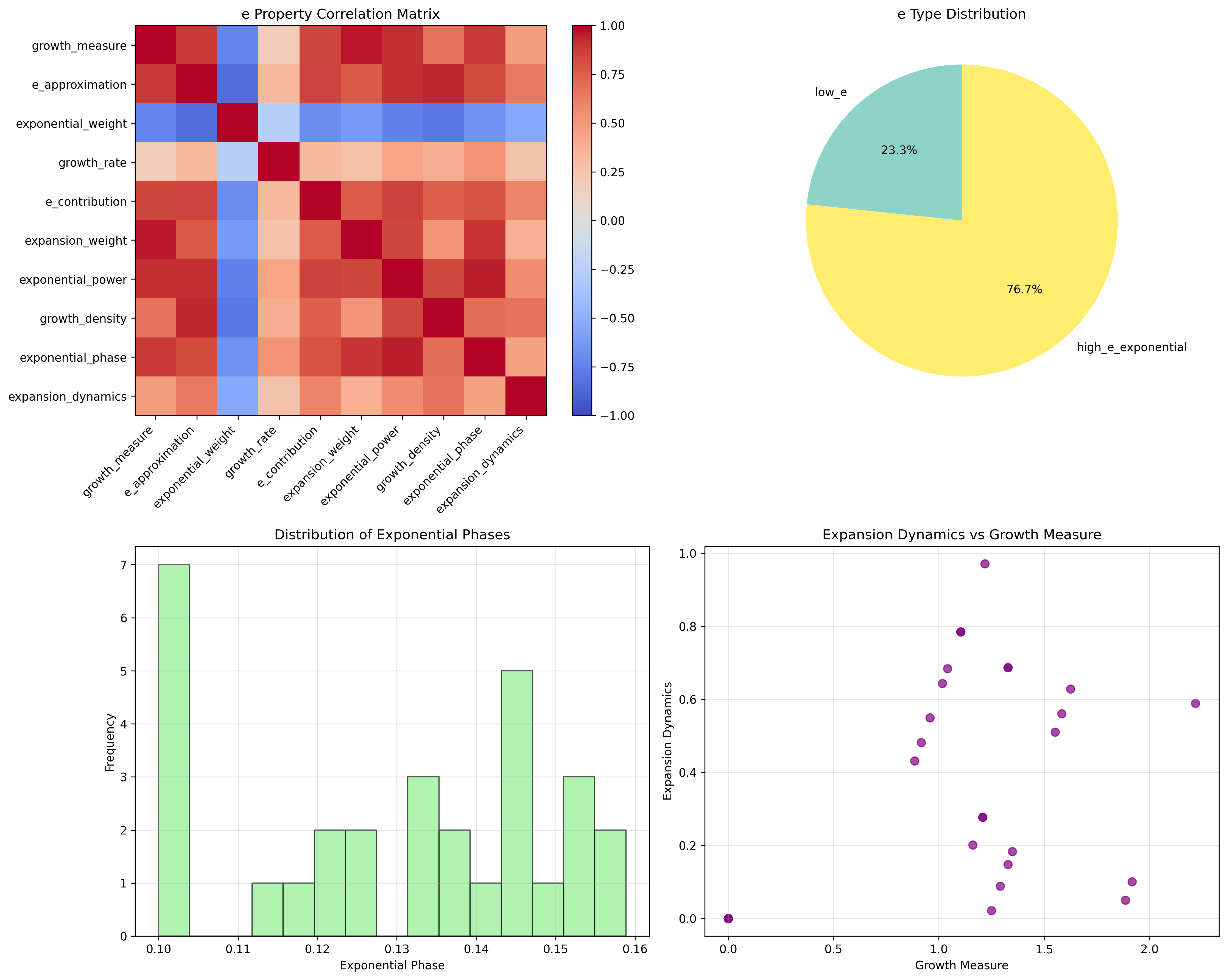 e Properties Analysis