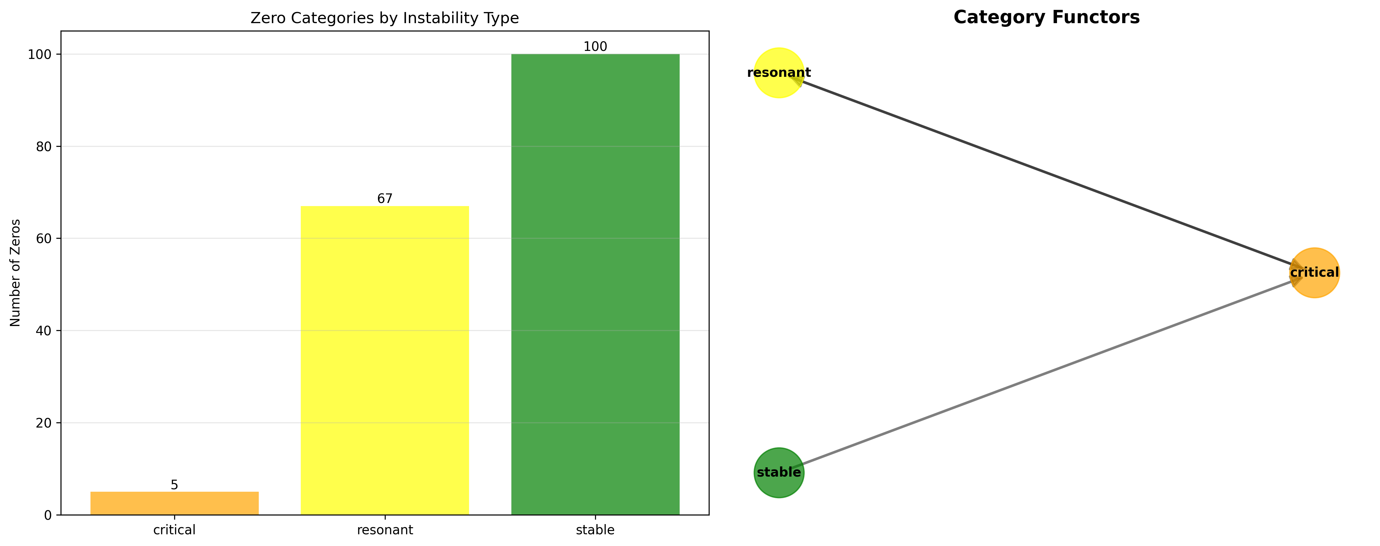 Category Structure