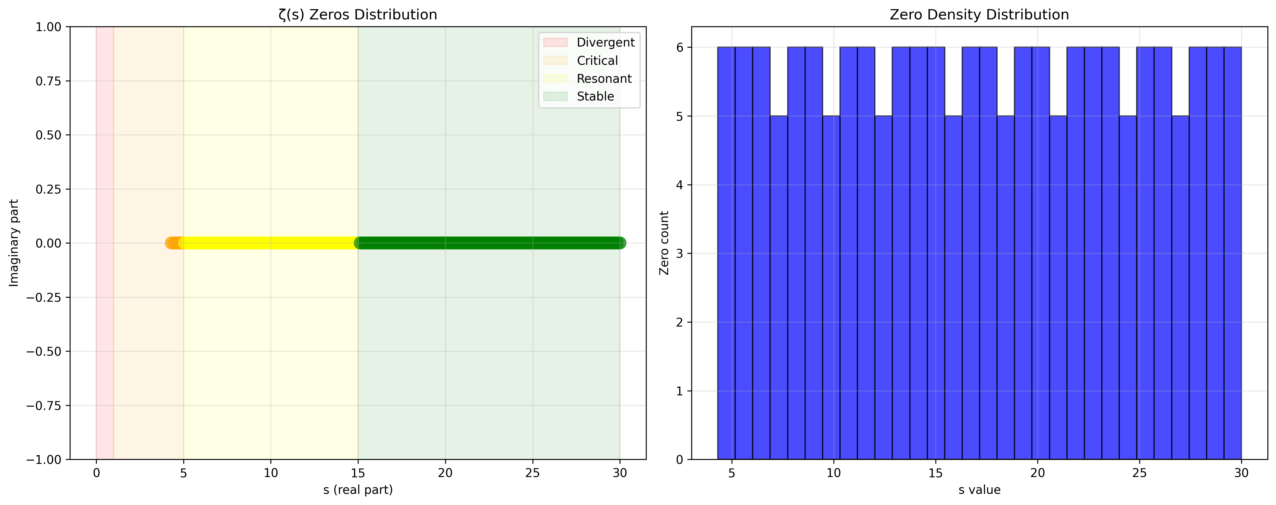 Zero Distribution