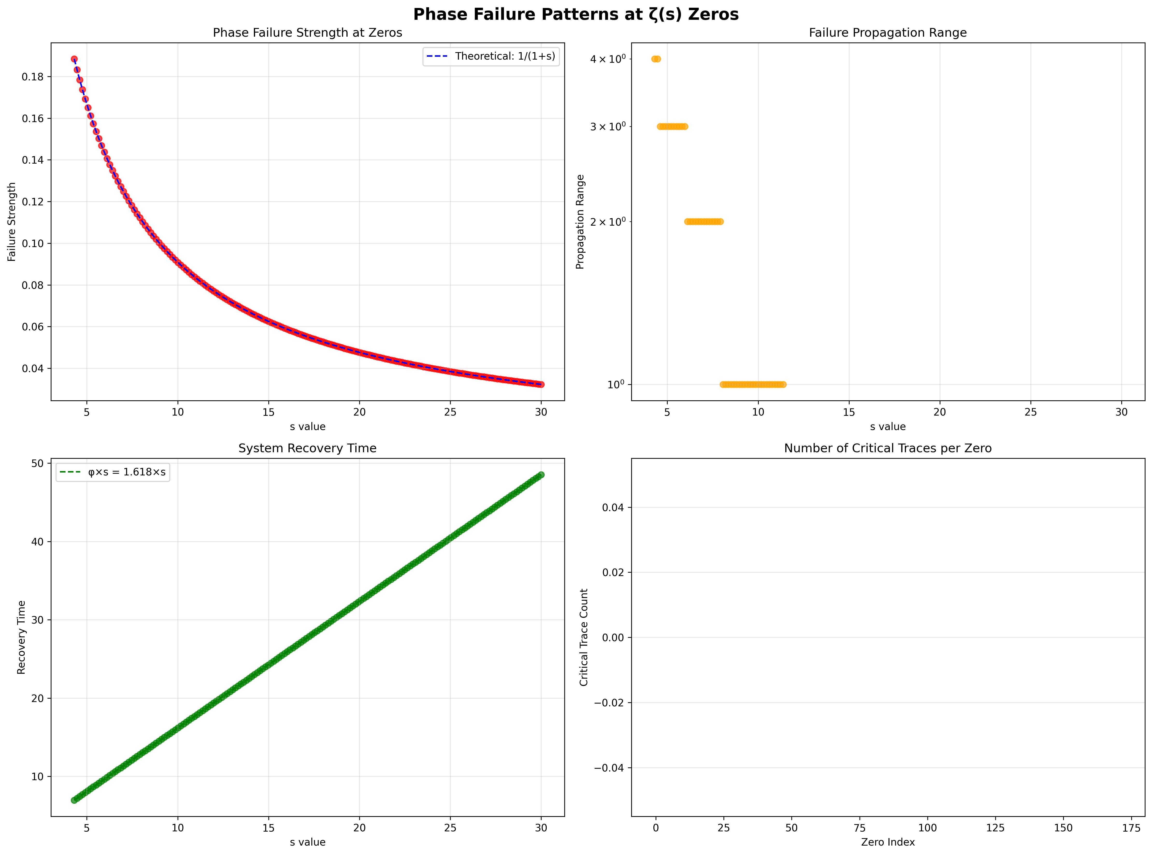 Phase Failure Patterns