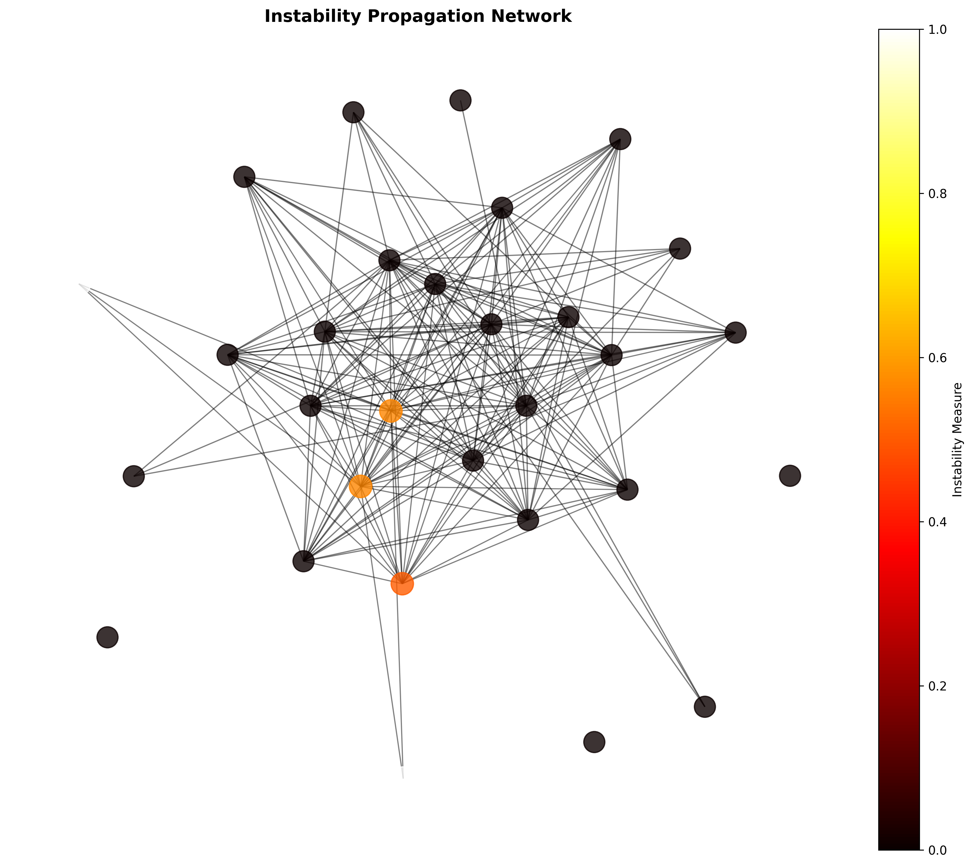 Instability Network