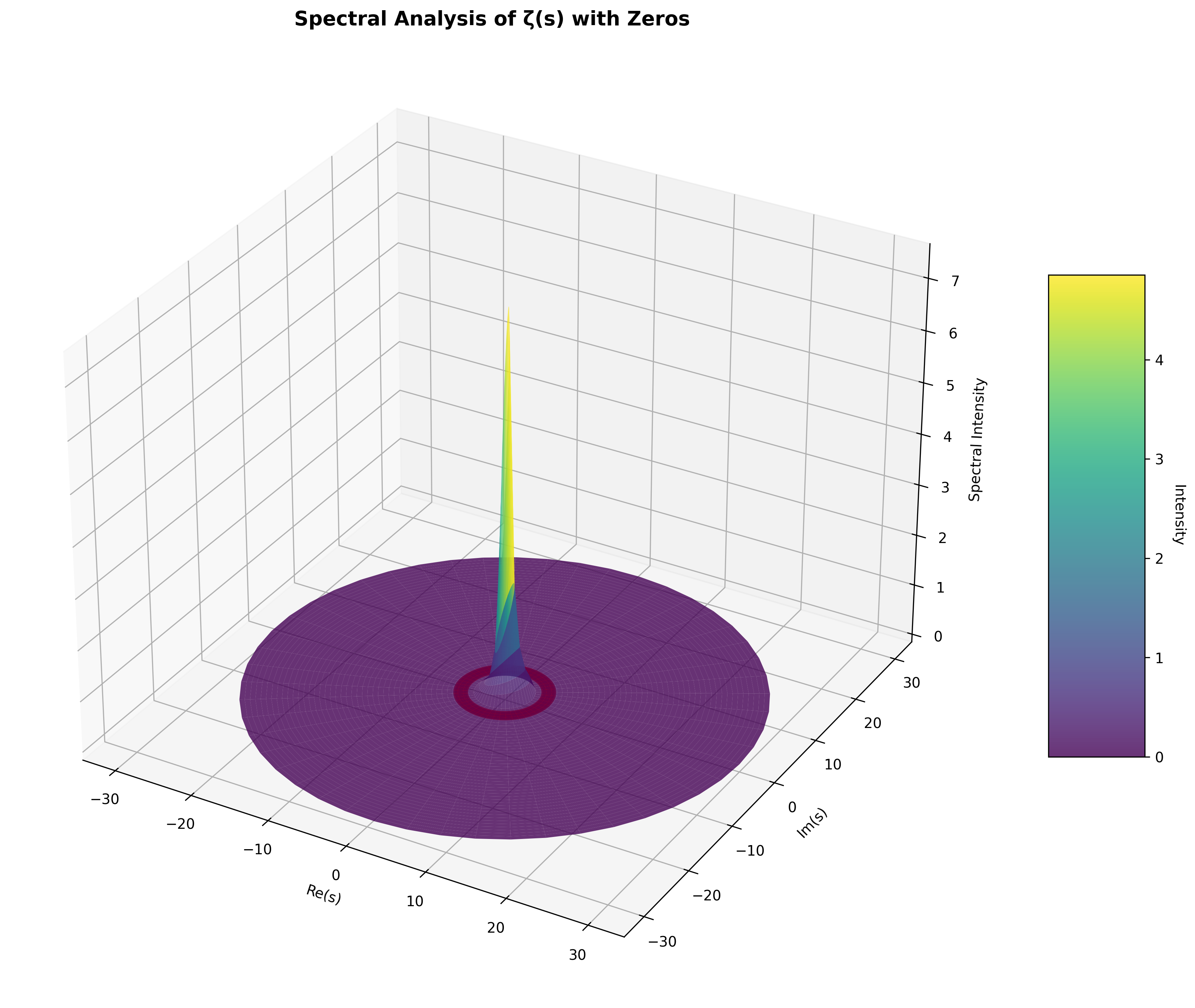Spectral Analysis
