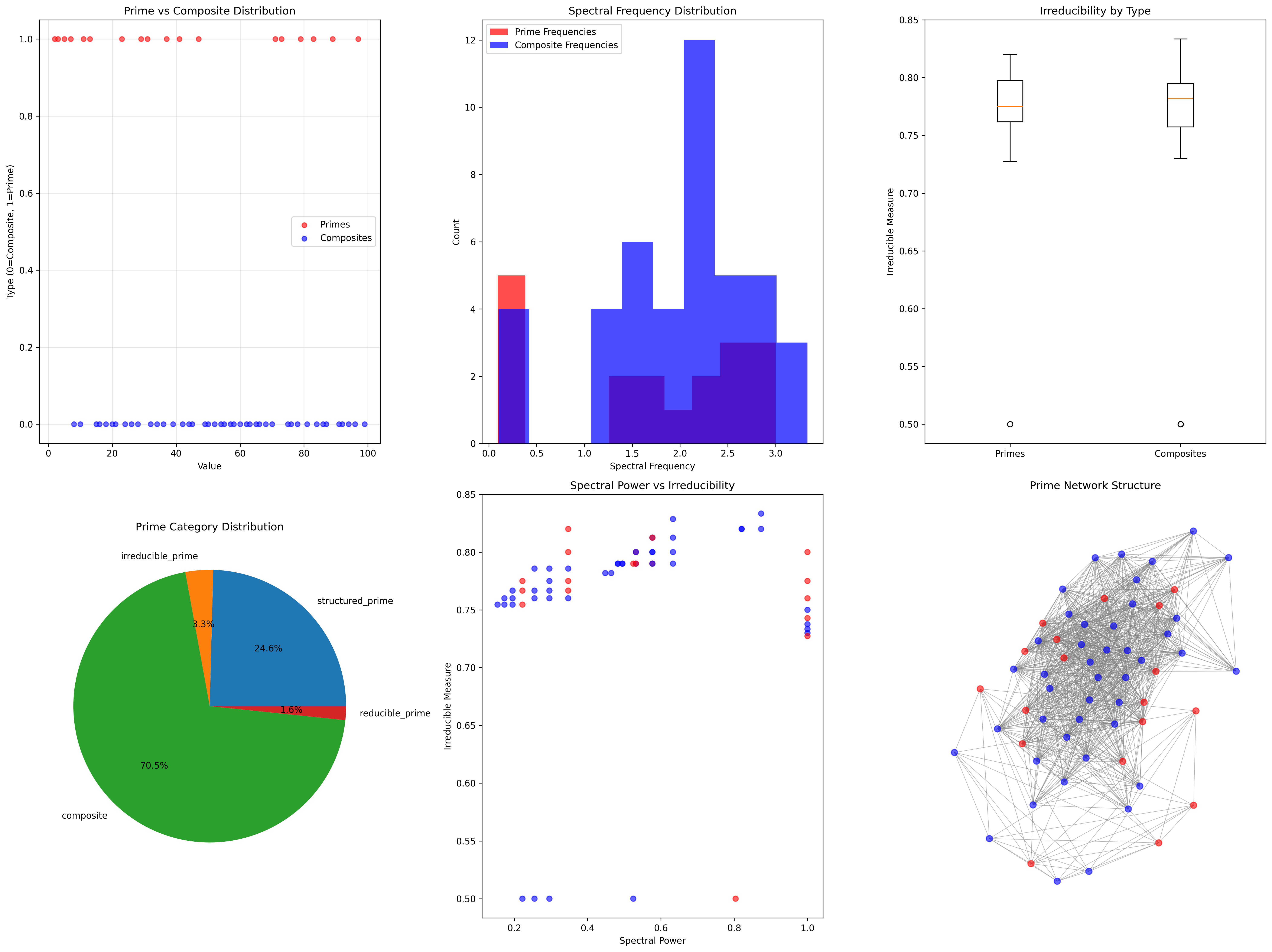 Prime Distribution