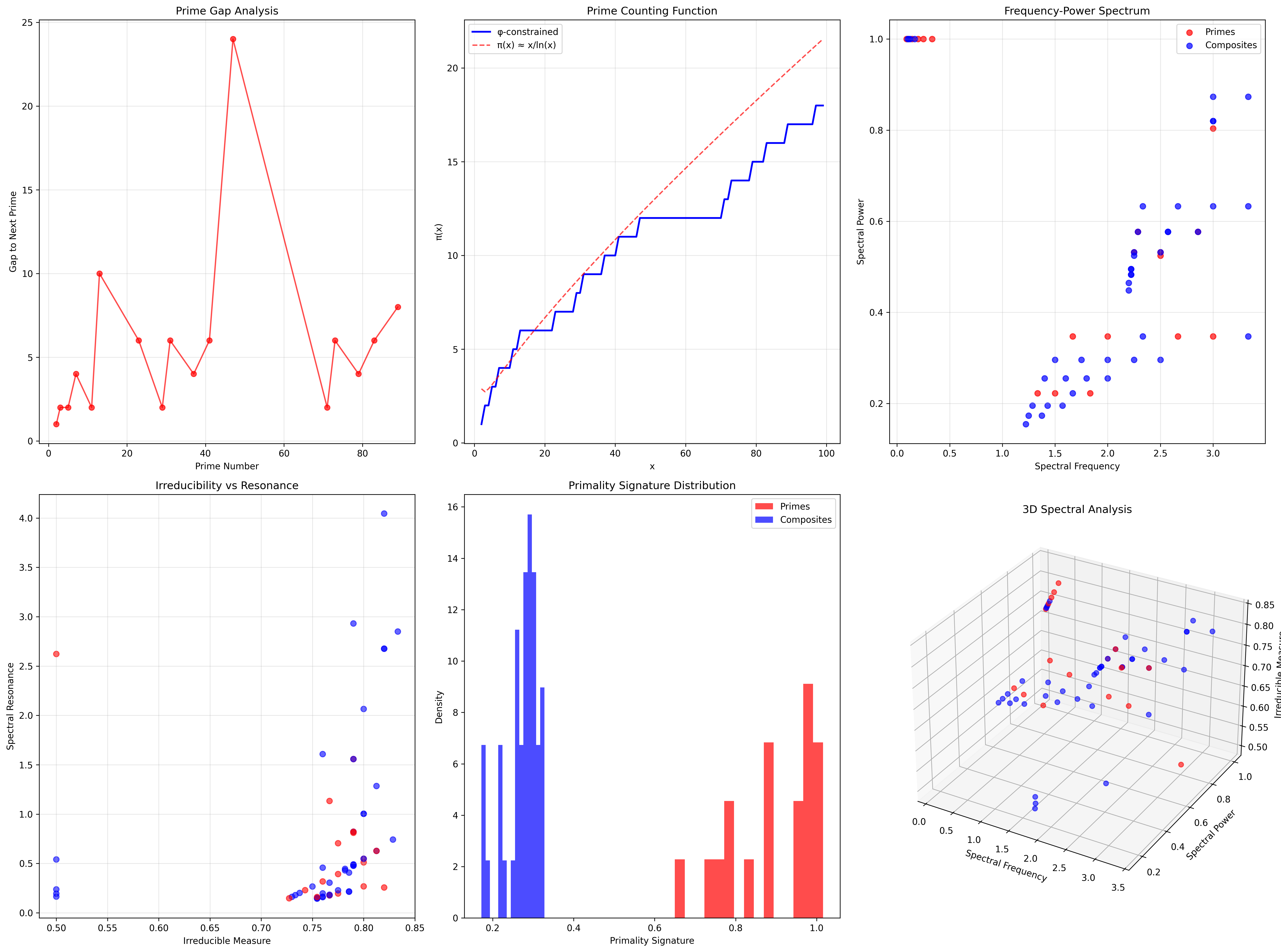Spectral Analysis