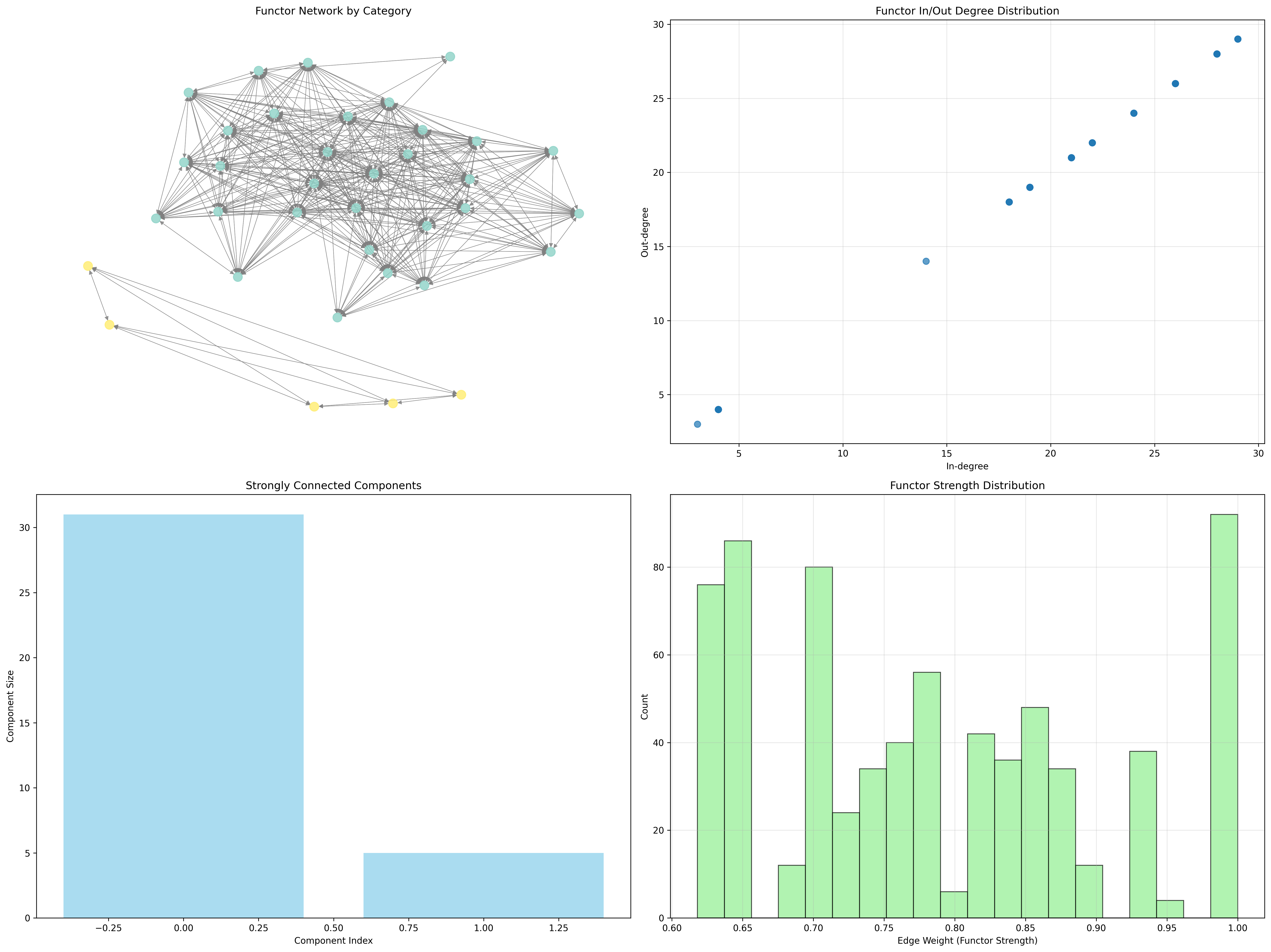 Functor Network