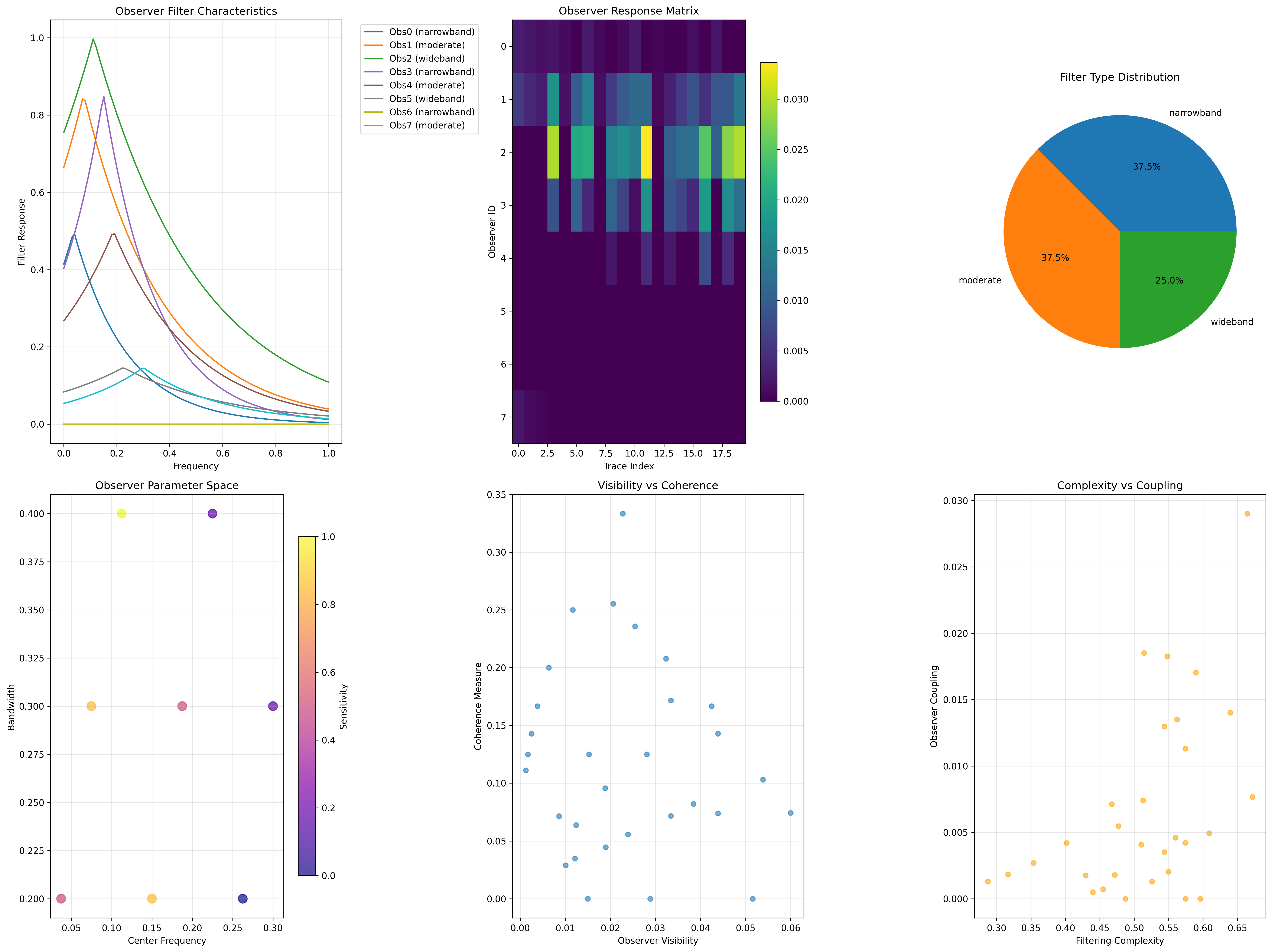 Observer Filtering